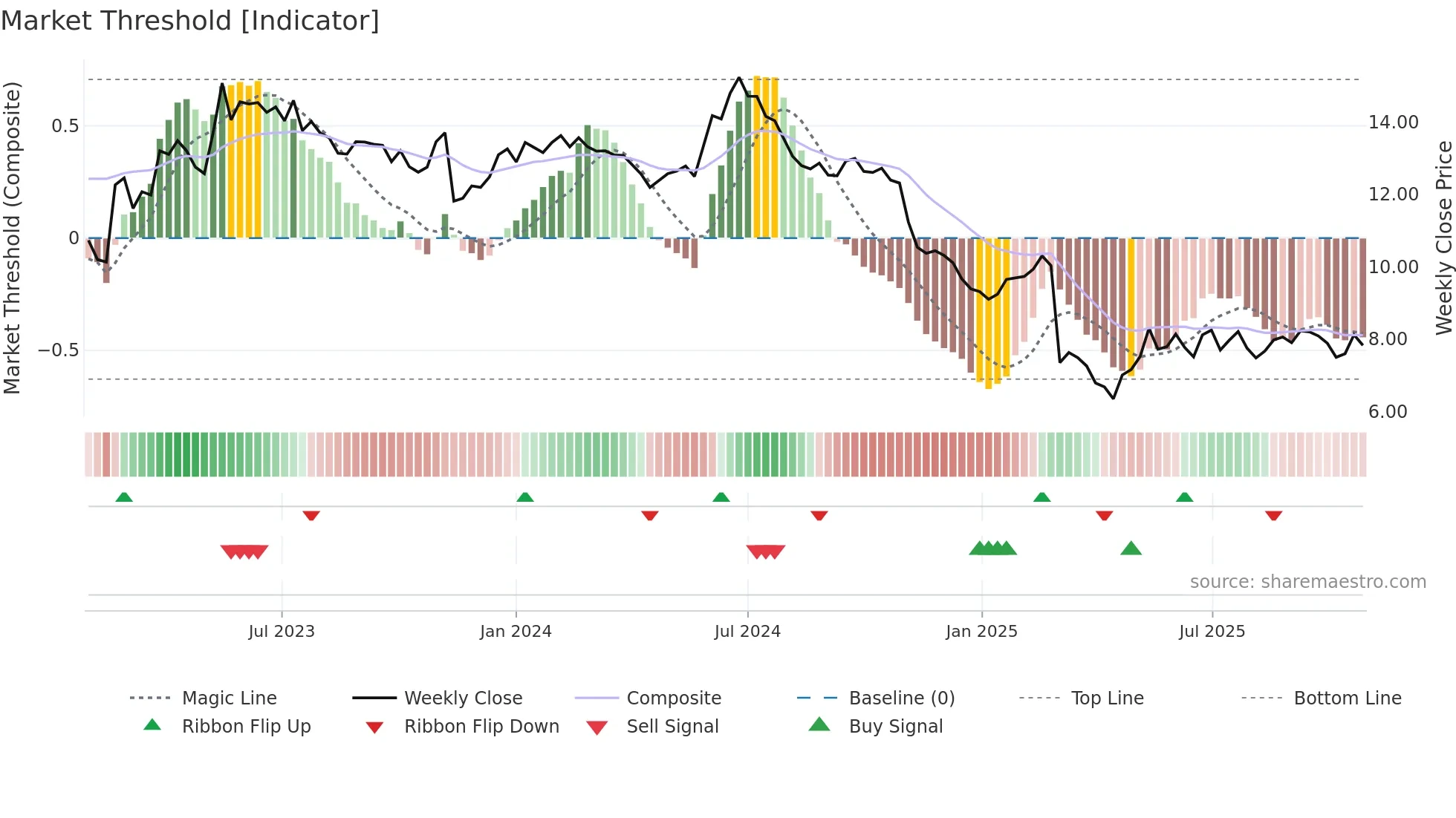 NABL weekly Market Threshold chart