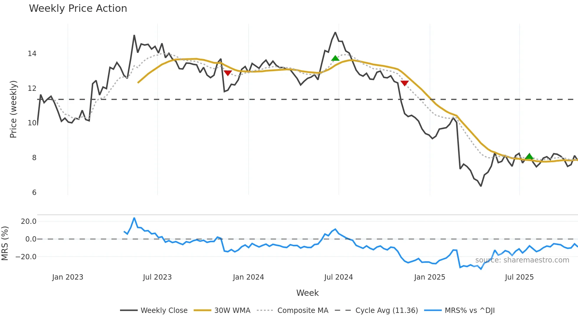 NABL weekly Price Action chart, closing 2025-10-27