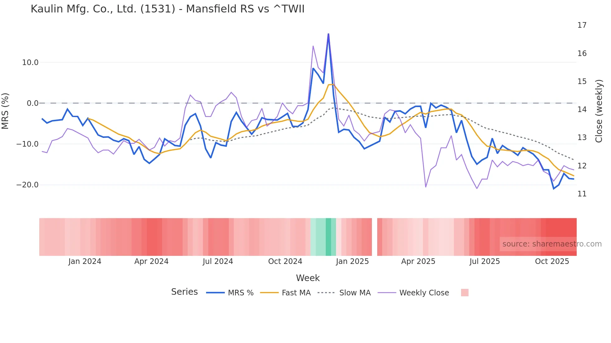 1531 Mansfield Relative Strength chart