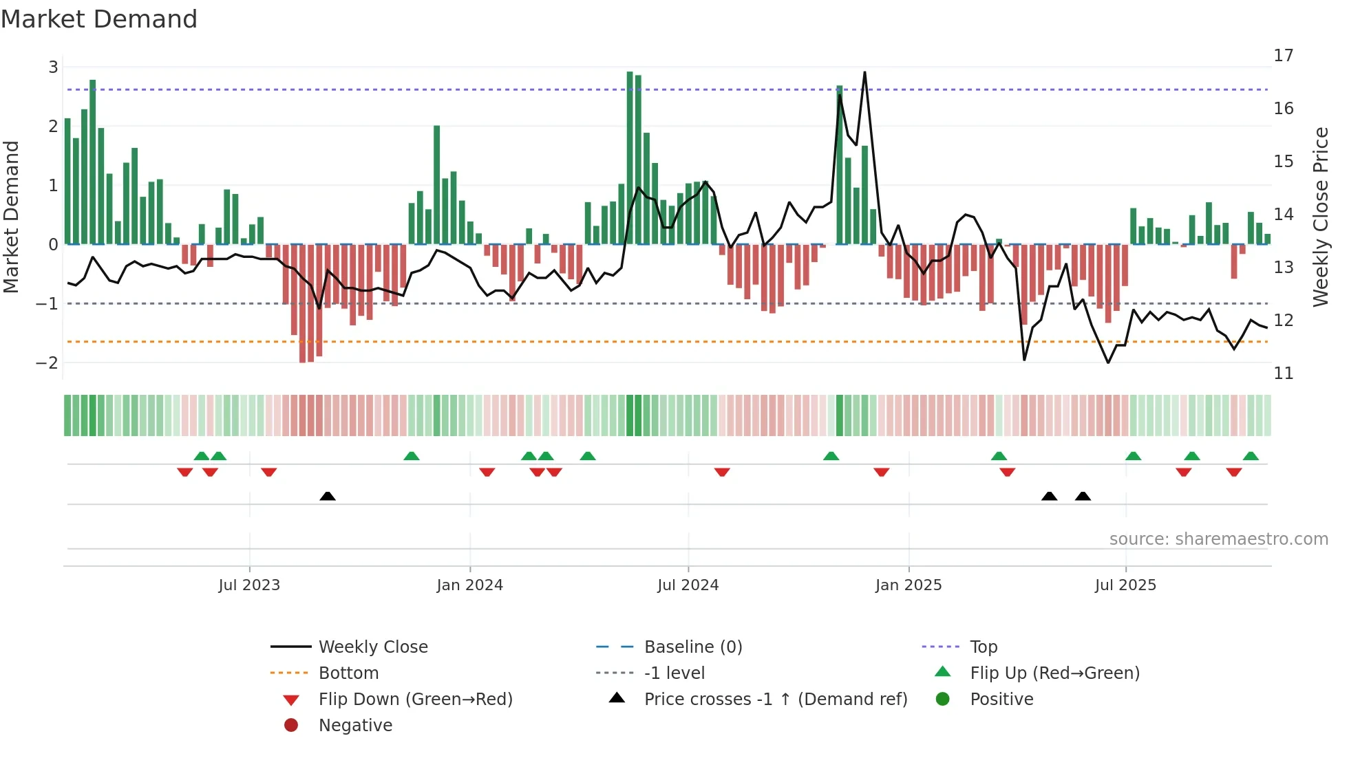 1531 weekly Market Demand chart