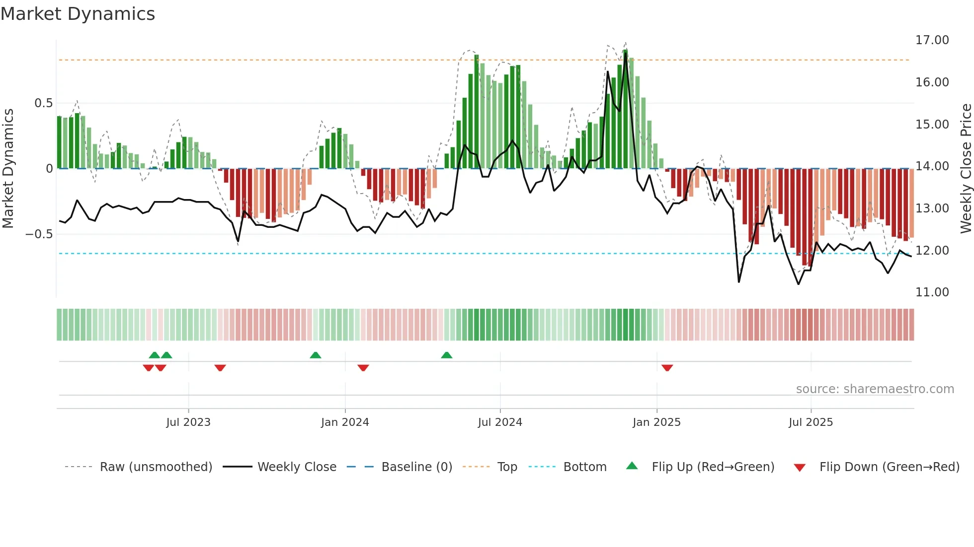 1531 weekly Market Dynamics chart