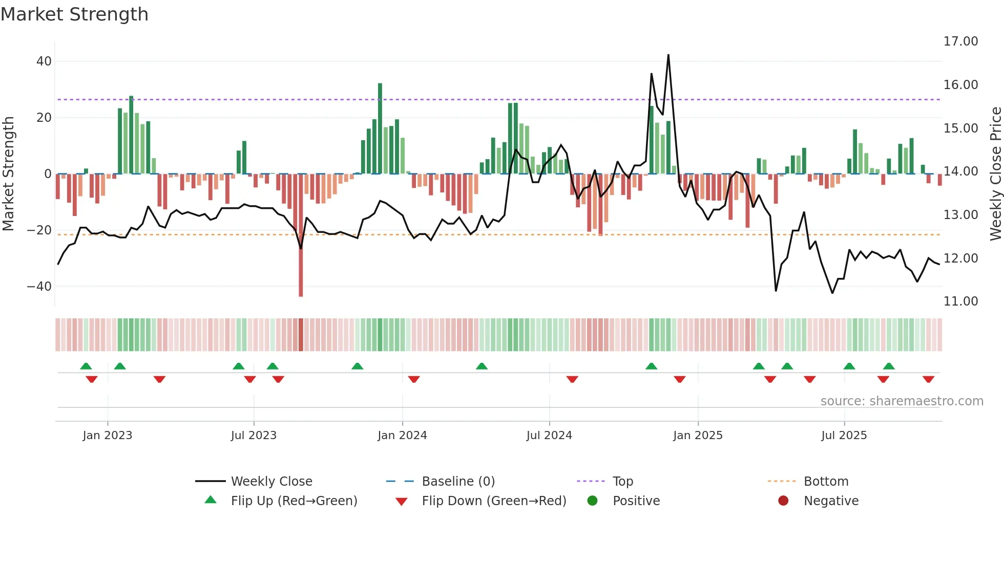 1531 weekly Market Strength chart