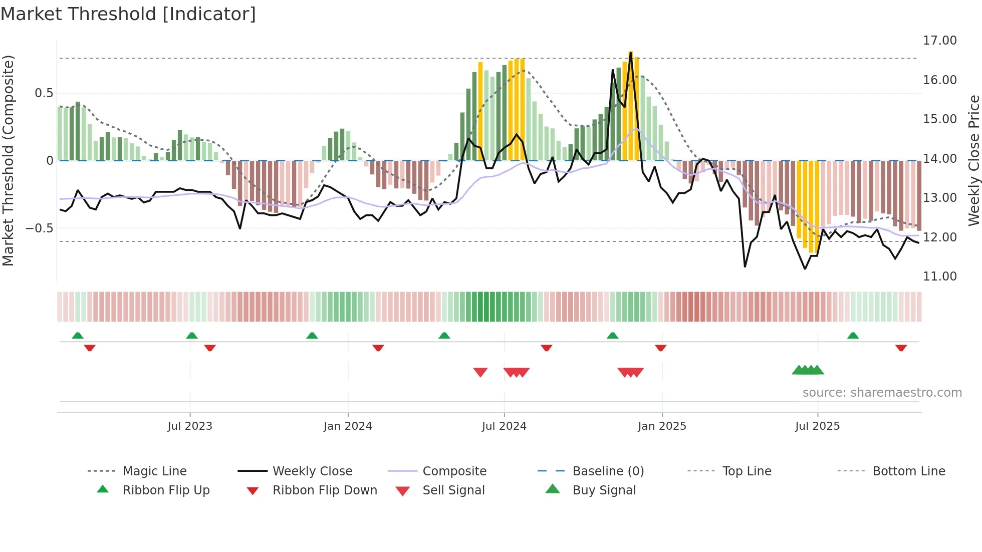 1531 weekly Market Threshold chart