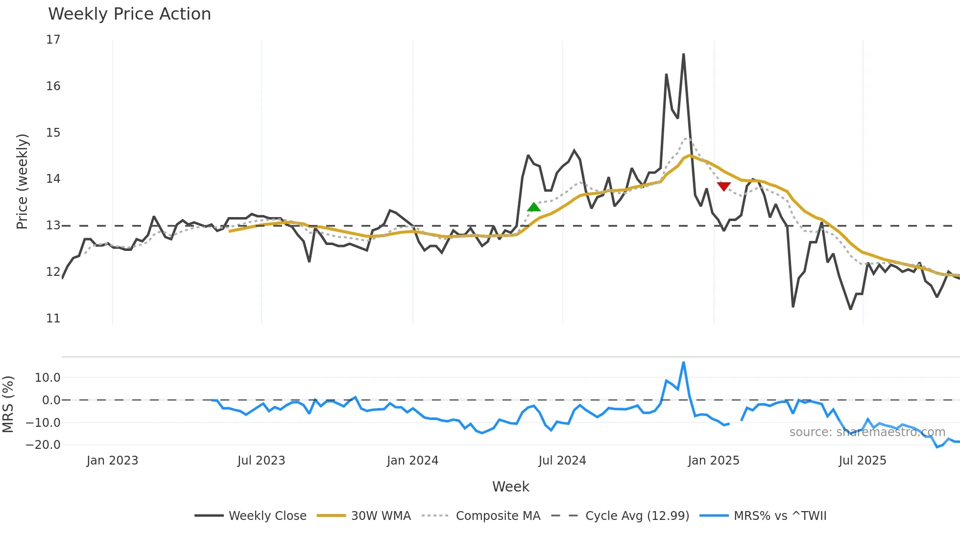1531 weekly Price Action chart, closing 2025-10-27