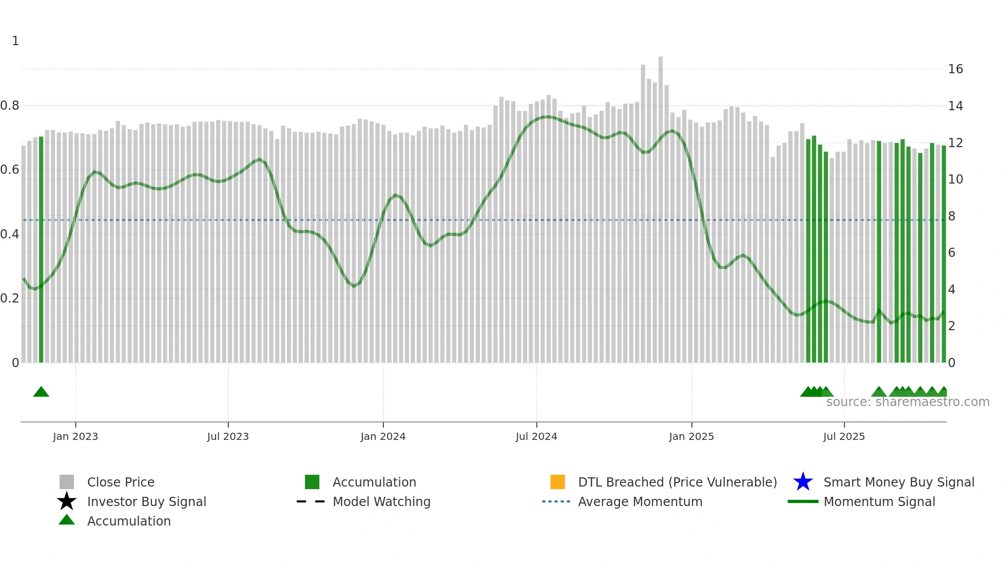 1531 weekly Smart Money chart