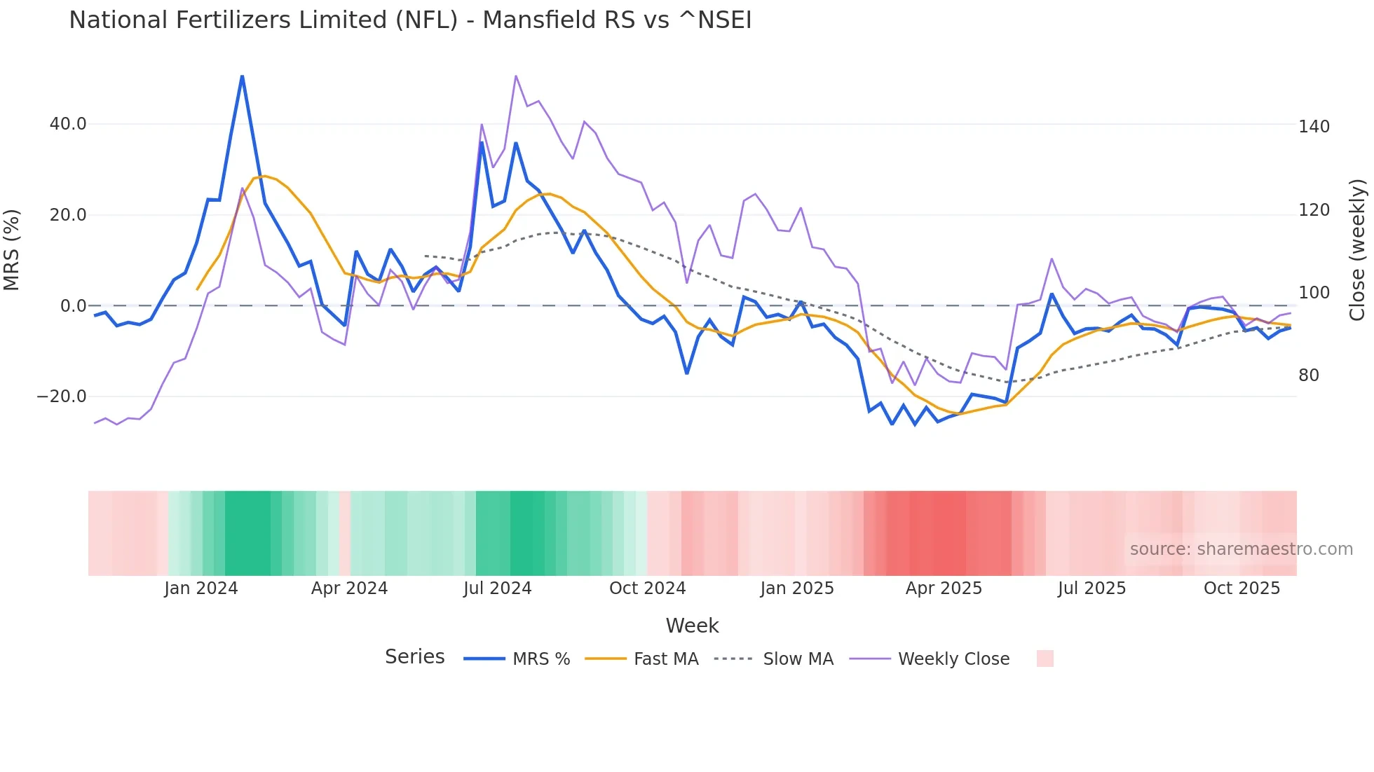 NFL Mansfield Relative Strength chart
