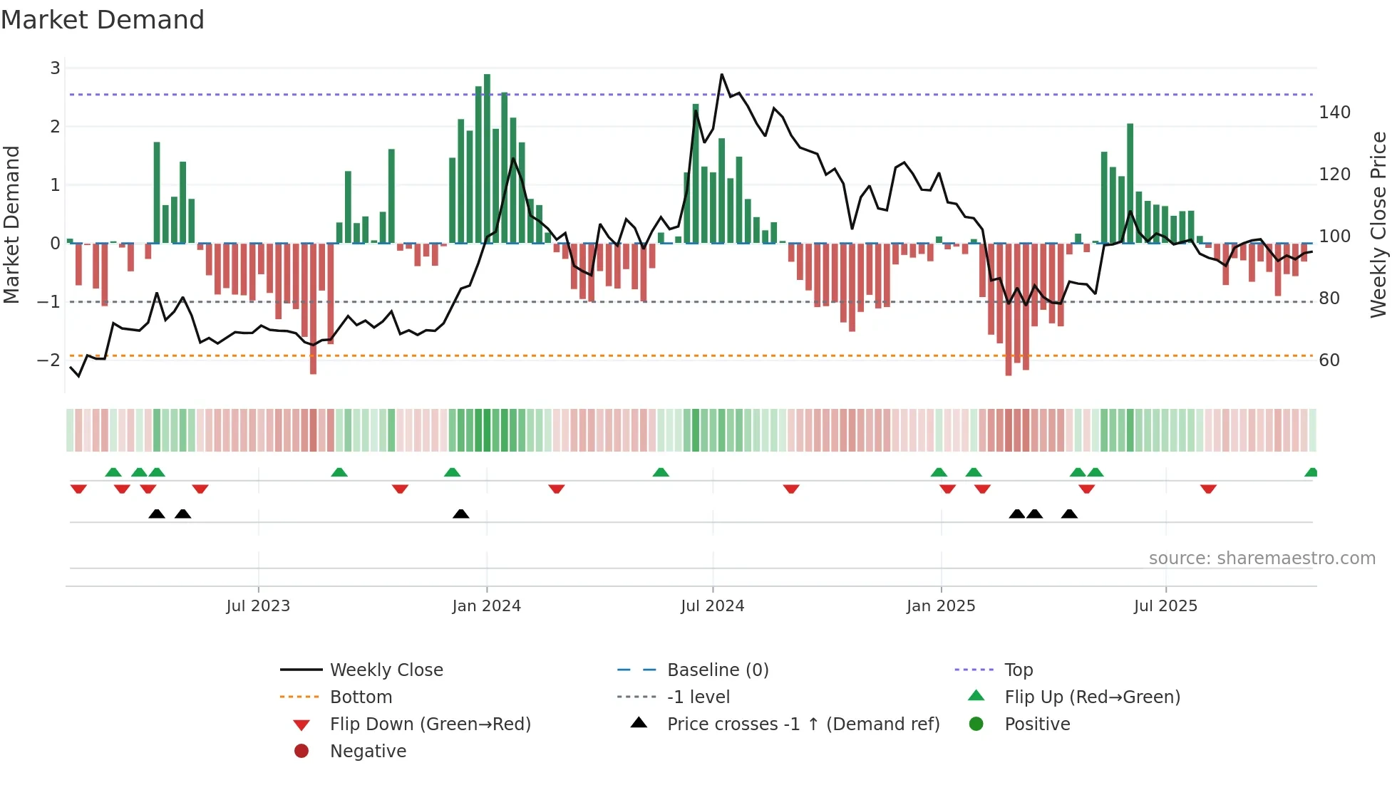 NFL weekly Market Demand chart