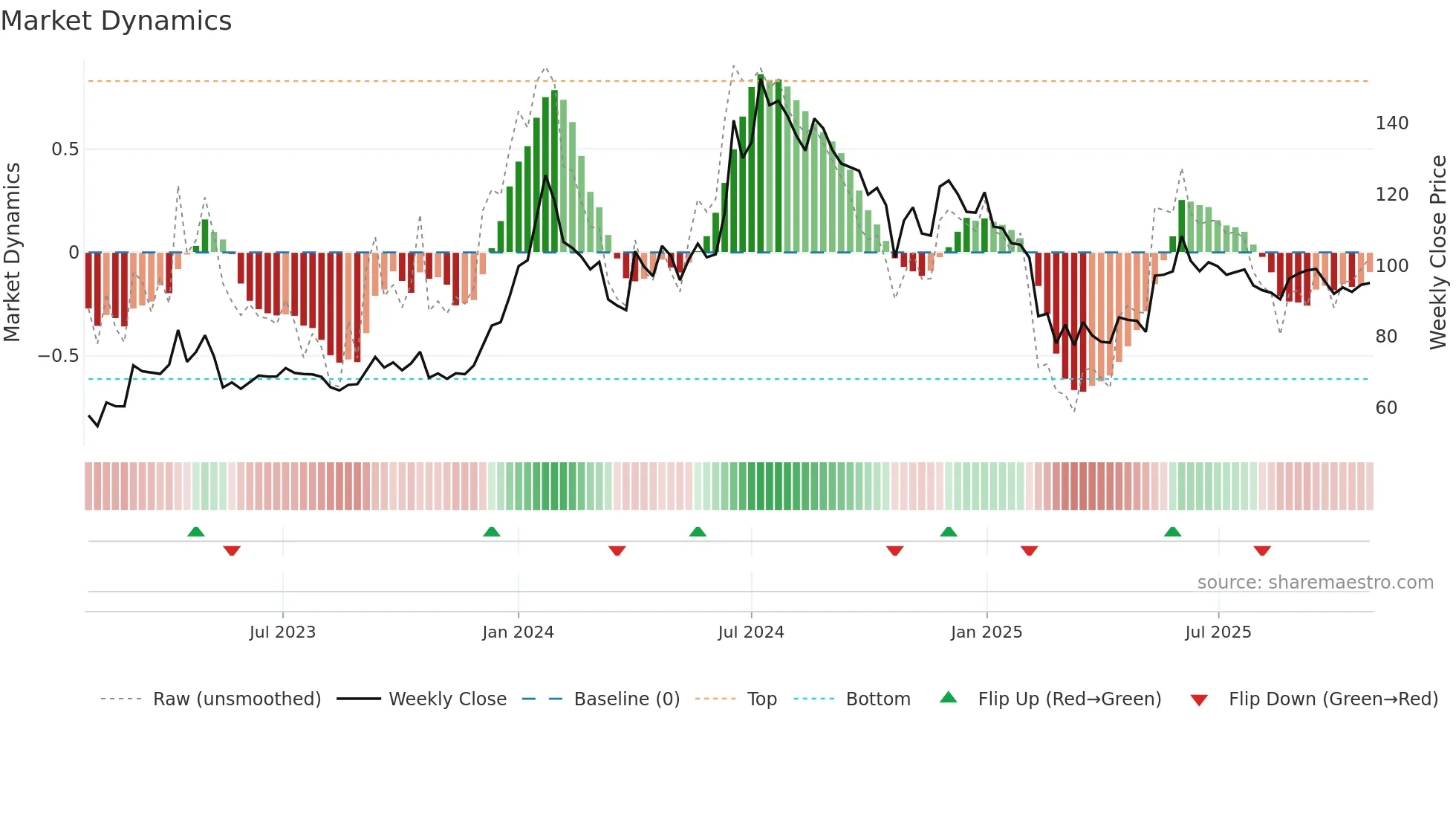 NFL weekly Market Dynamics chart