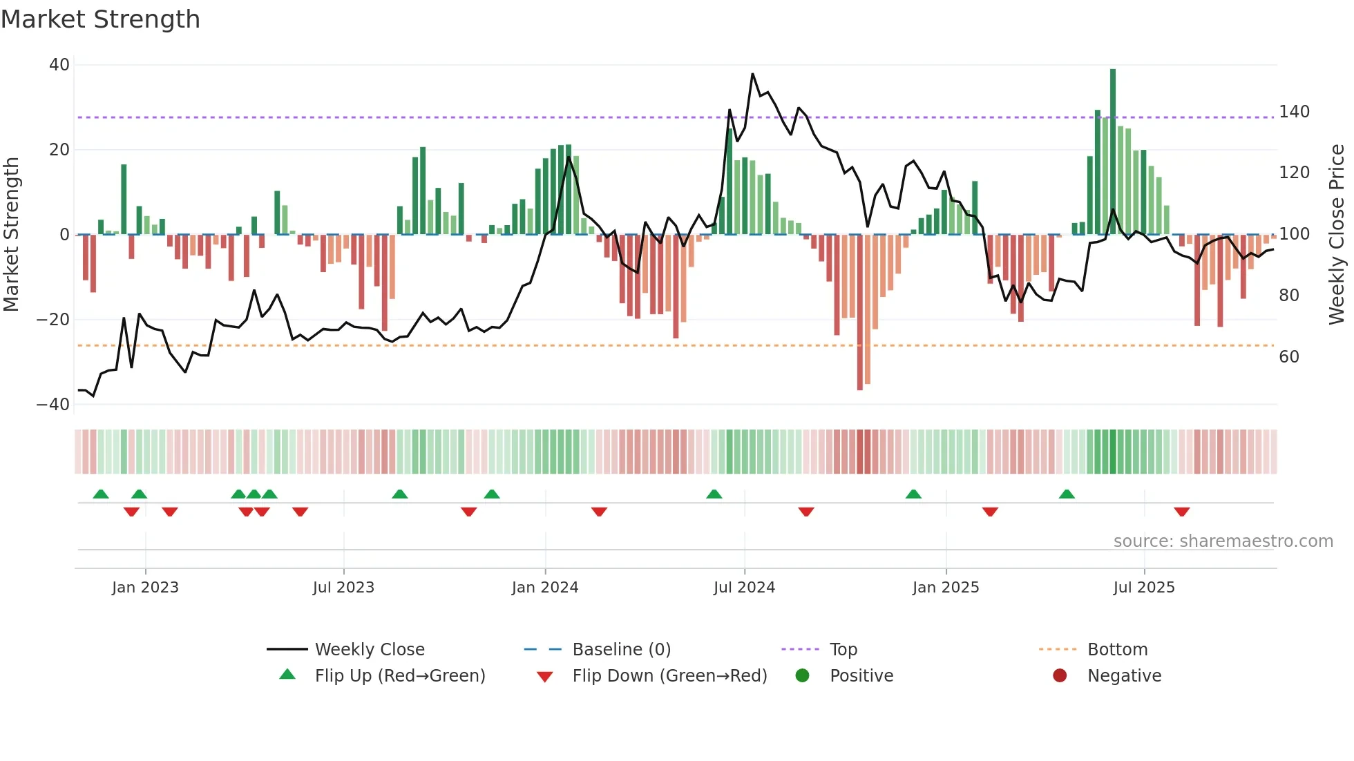 NFL weekly Market Strength chart