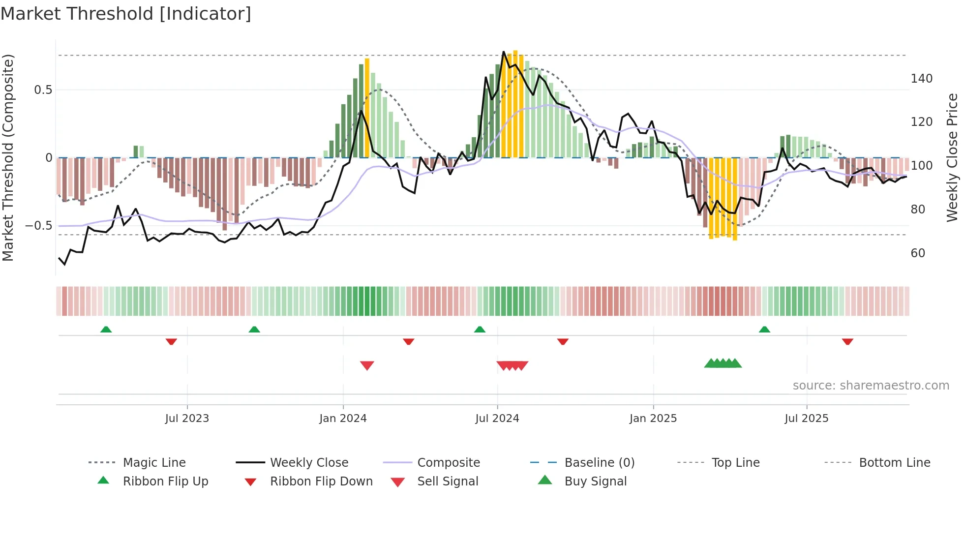 NFL weekly Market Threshold chart