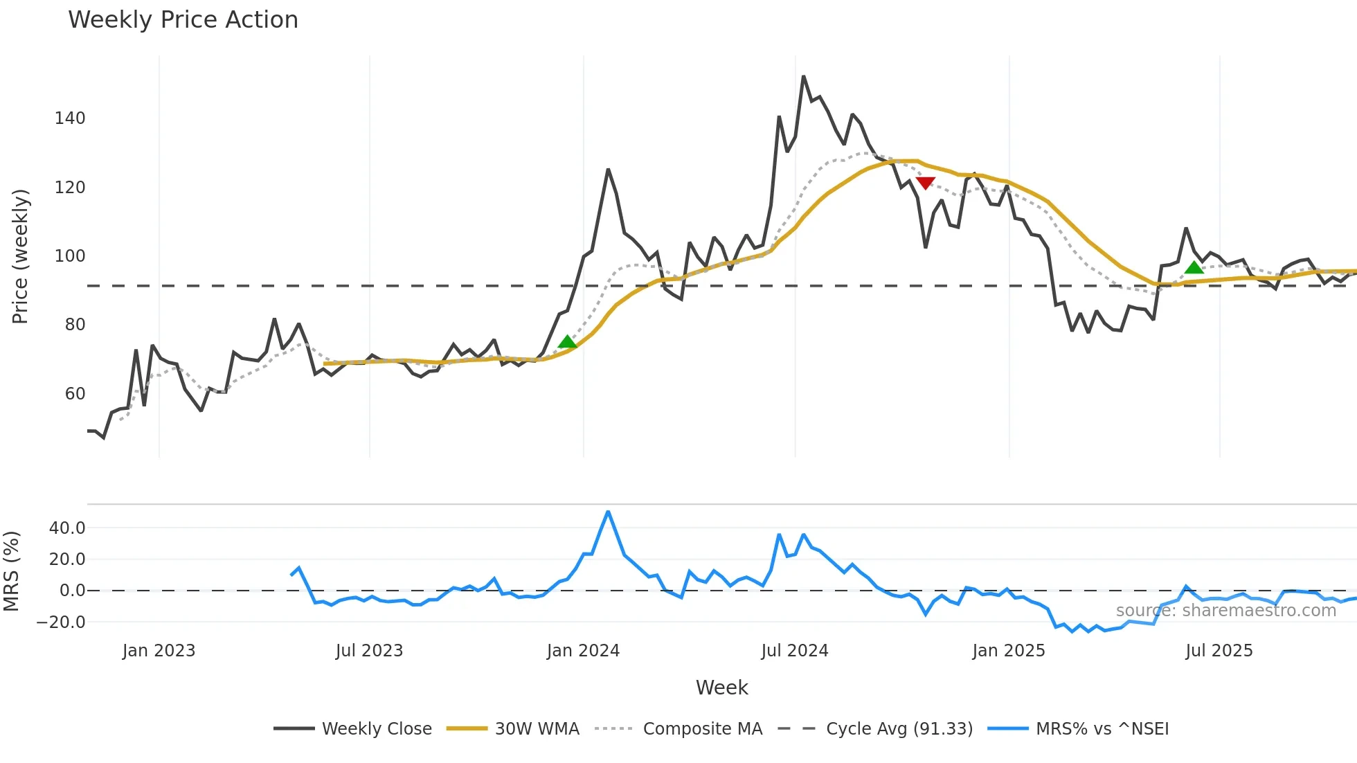 NFL weekly Price Action chart, closing 2025-10-27