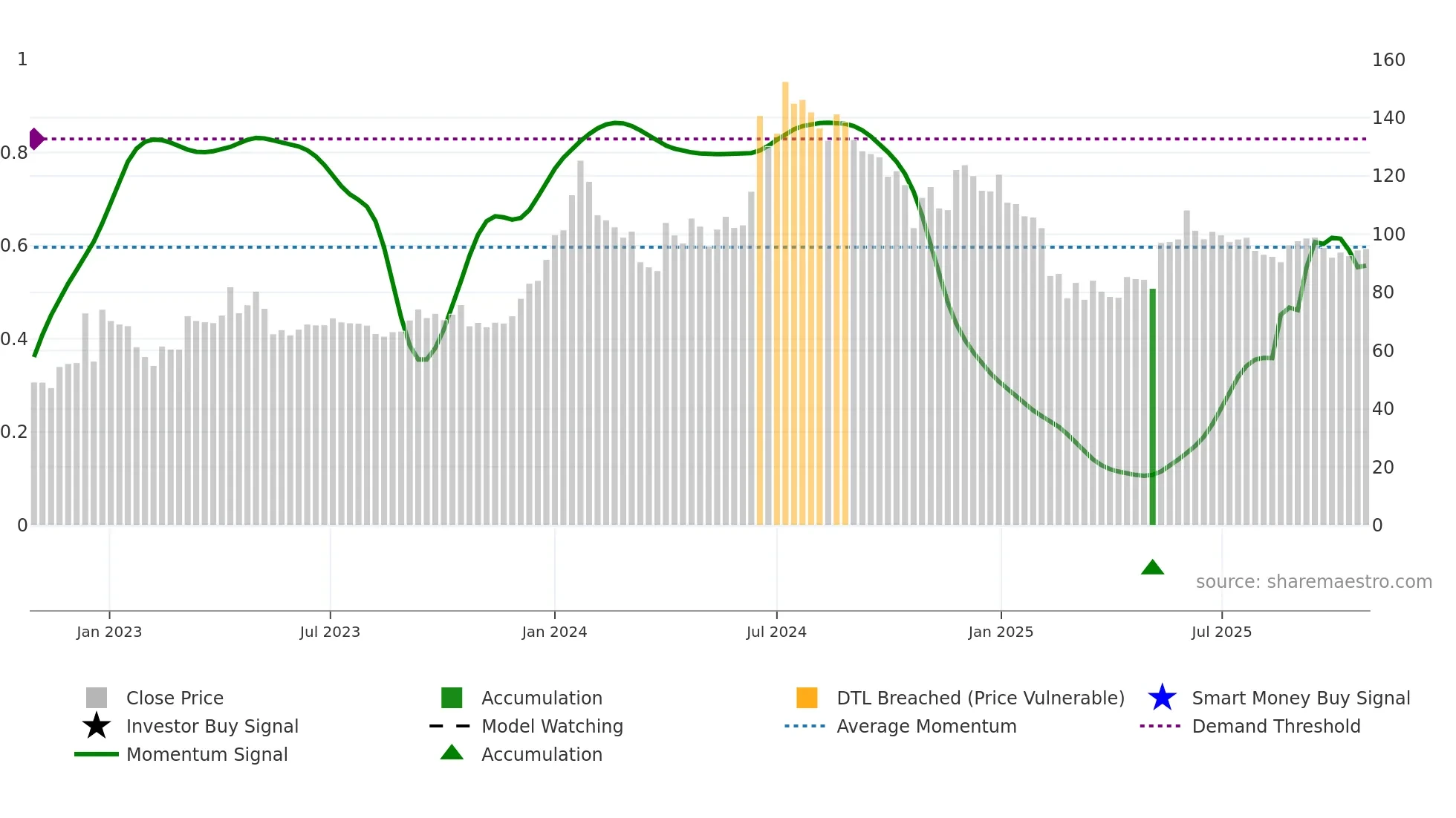 NFL weekly Smart Money chart