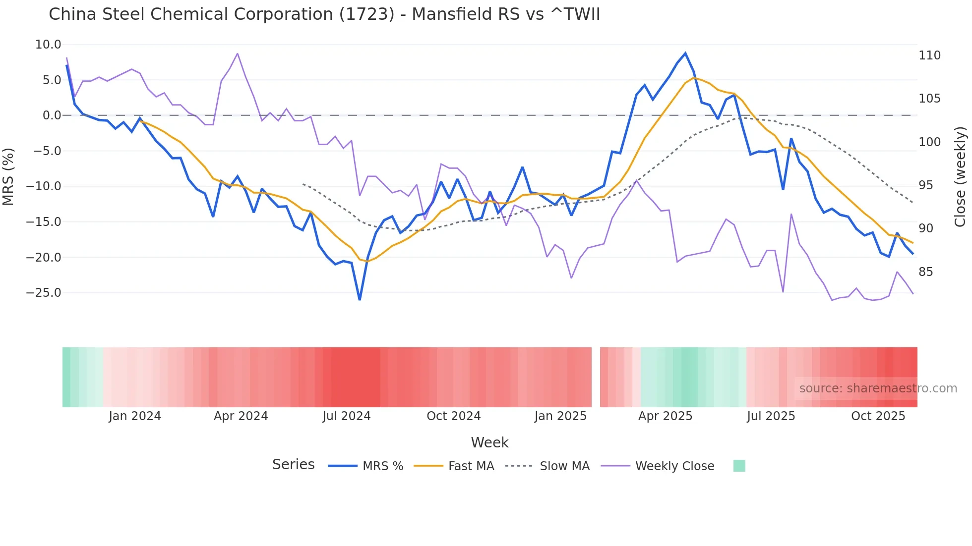 1723 Mansfield Relative Strength chart