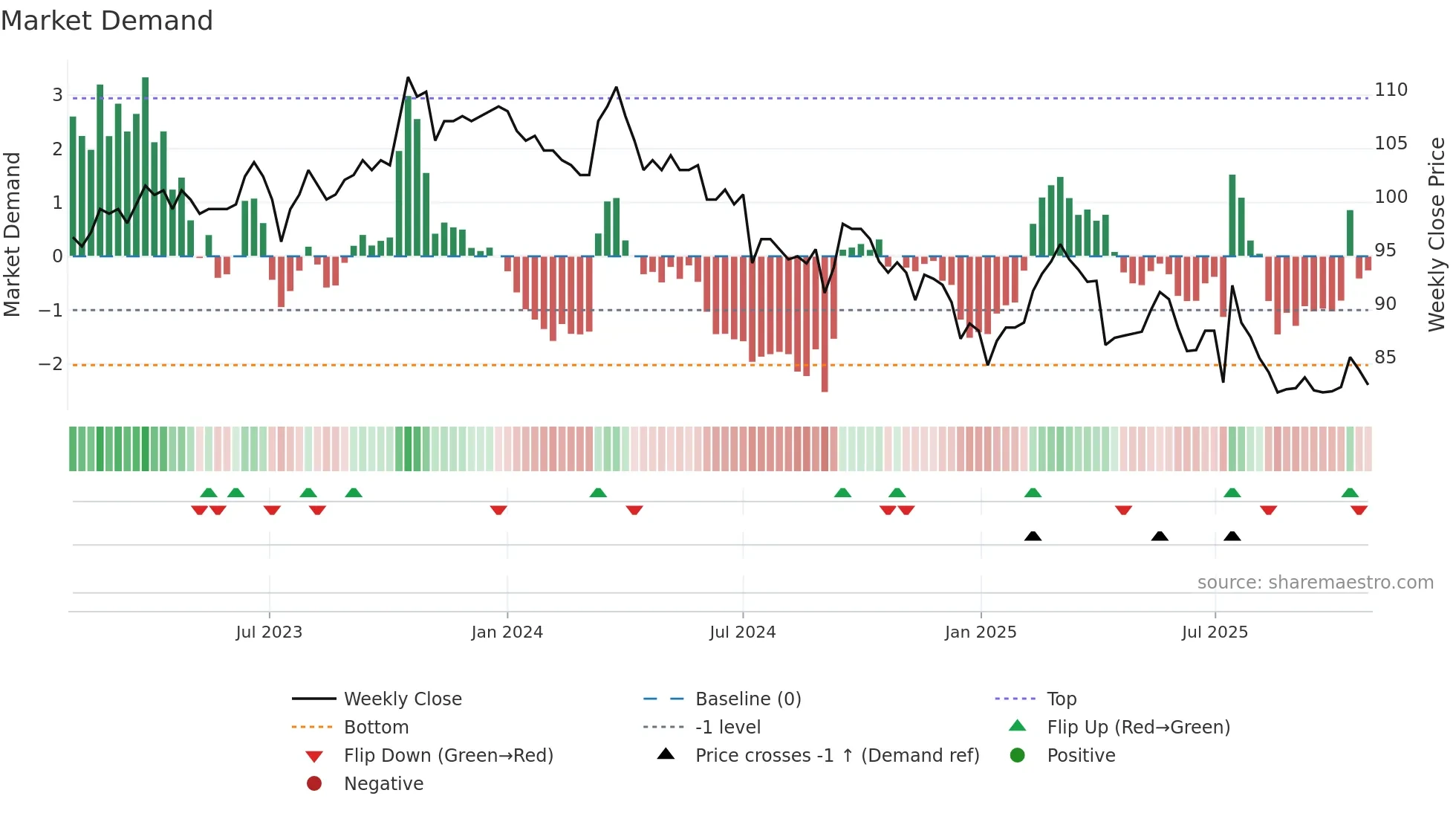 1723 weekly Market Demand chart