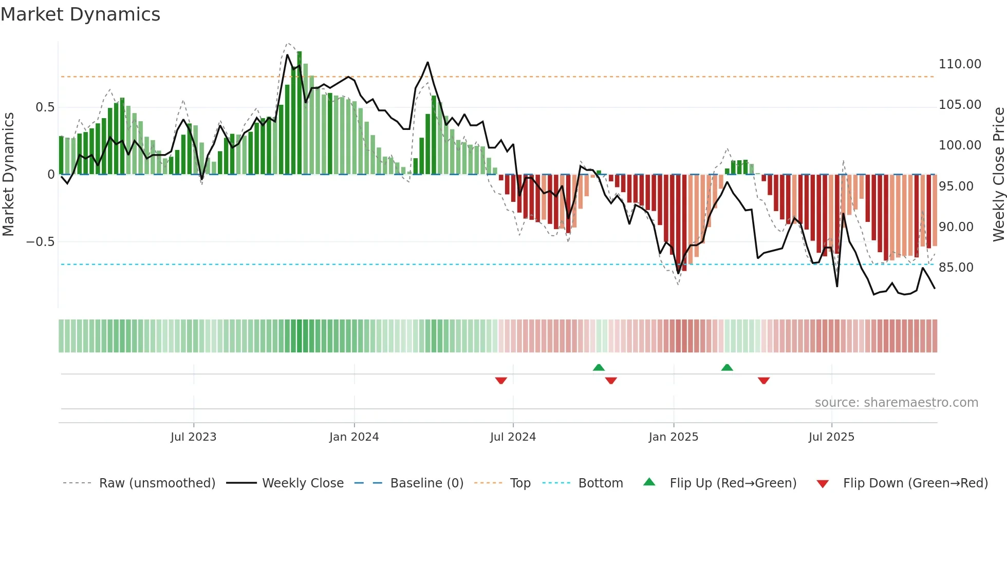 1723 weekly Market Dynamics chart