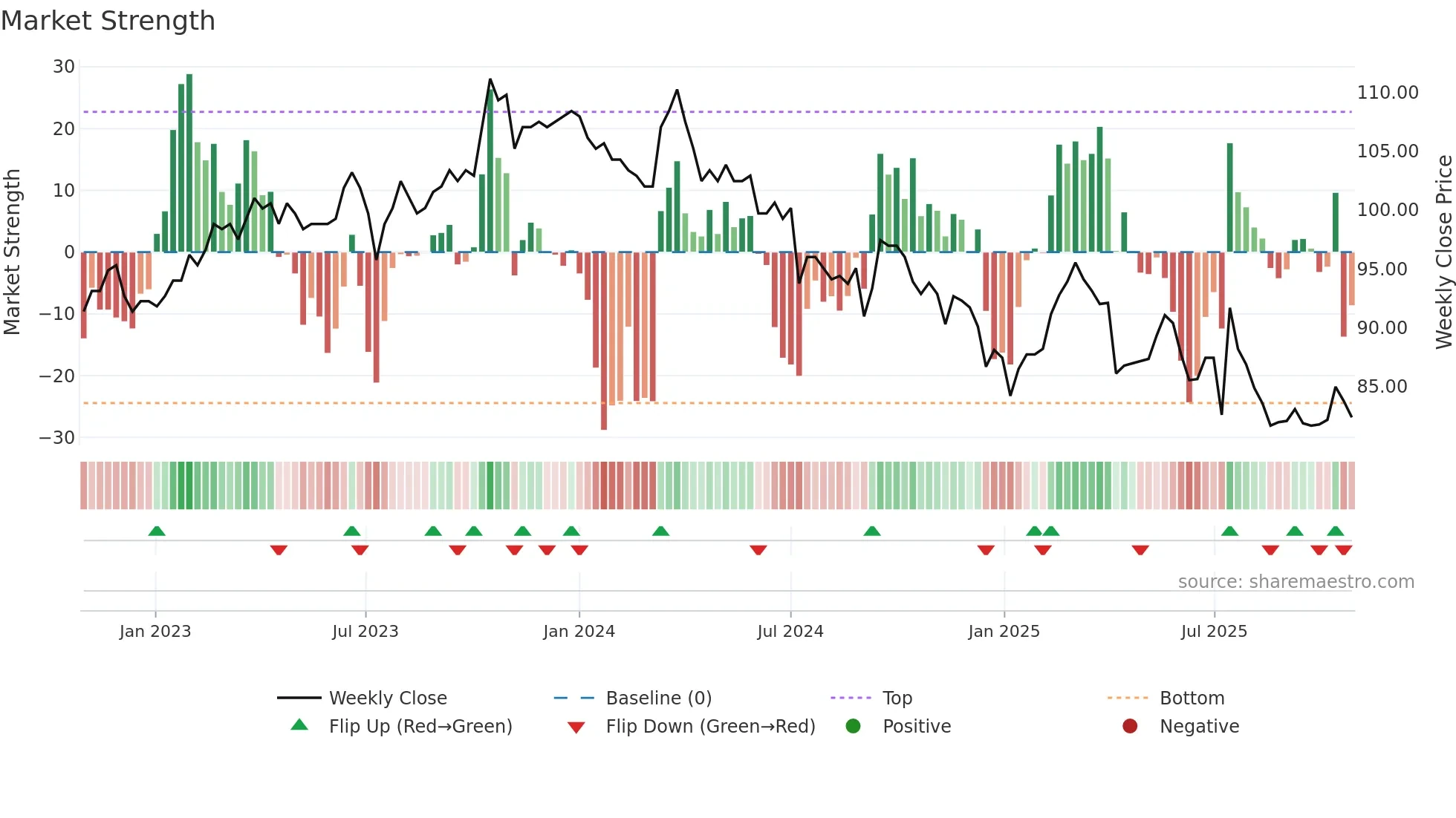 1723 weekly Market Strength chart
