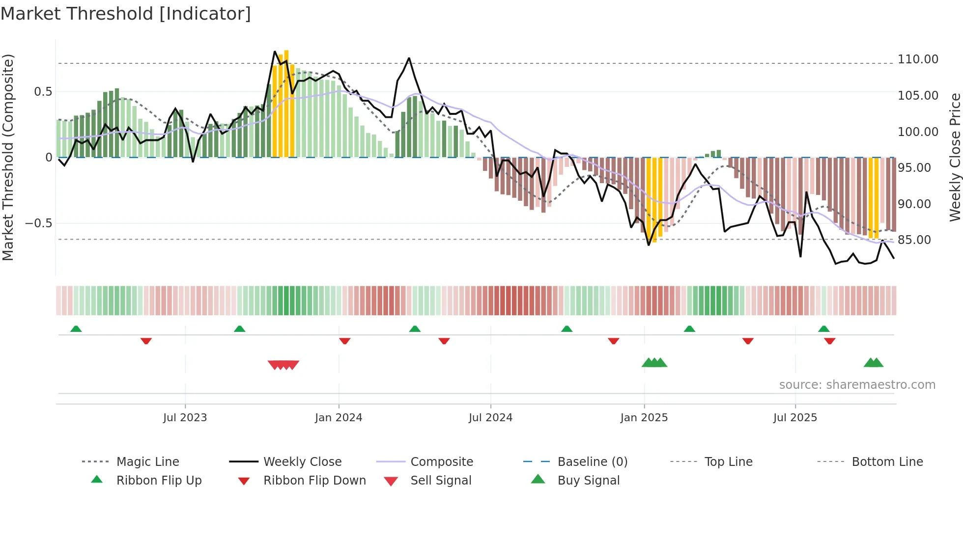 1723 weekly Market Threshold chart