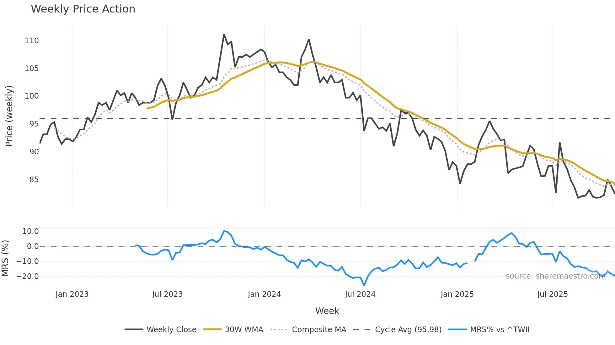 1723 weekly Price Action chart, closing 2025-10-27