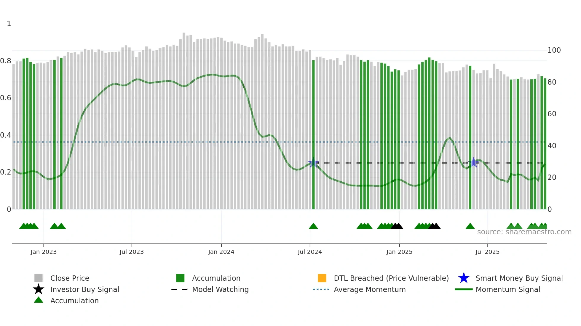 1723 weekly Smart Money chart