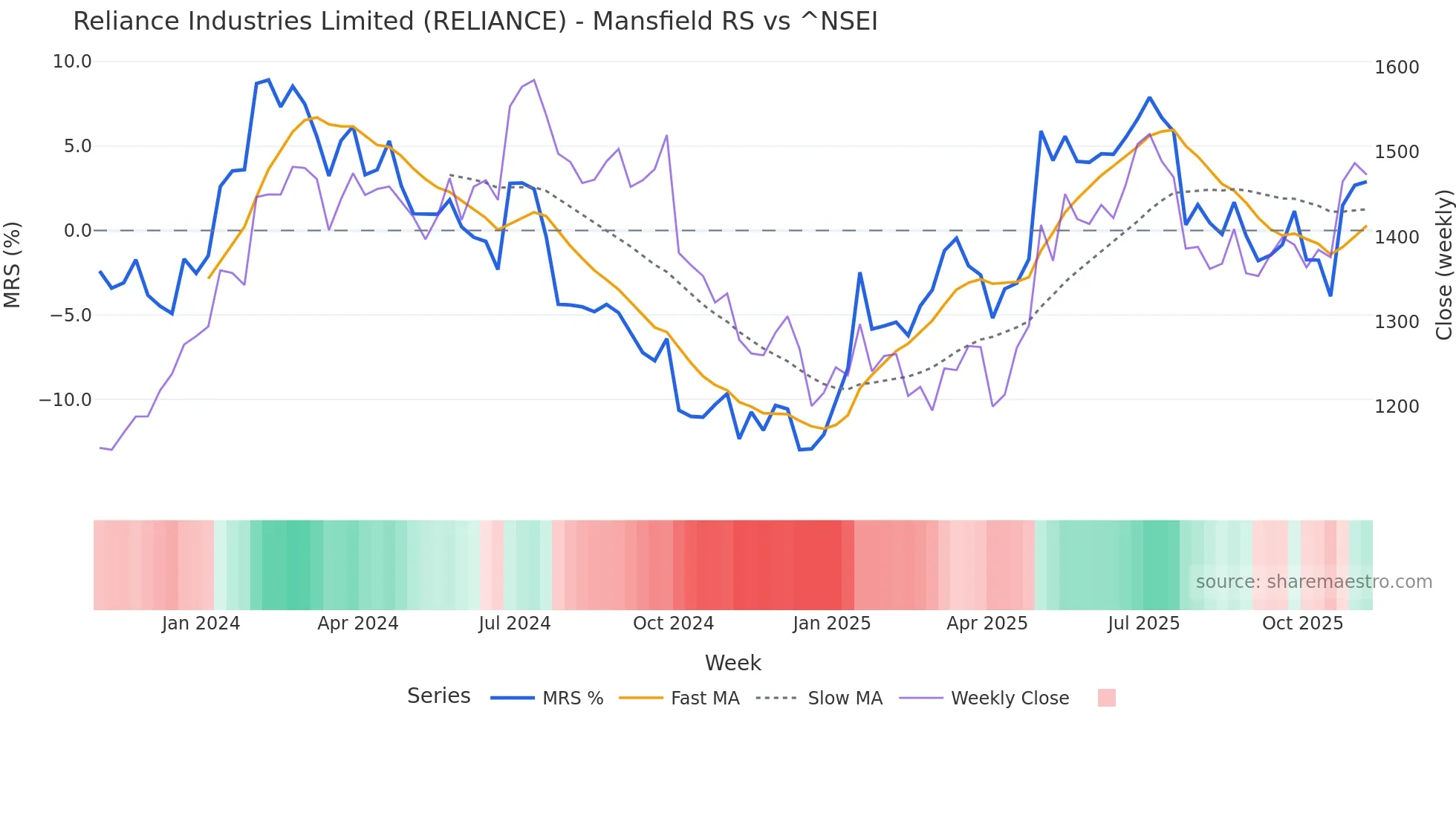 RELIANCE Mansfield Relative Strength chart