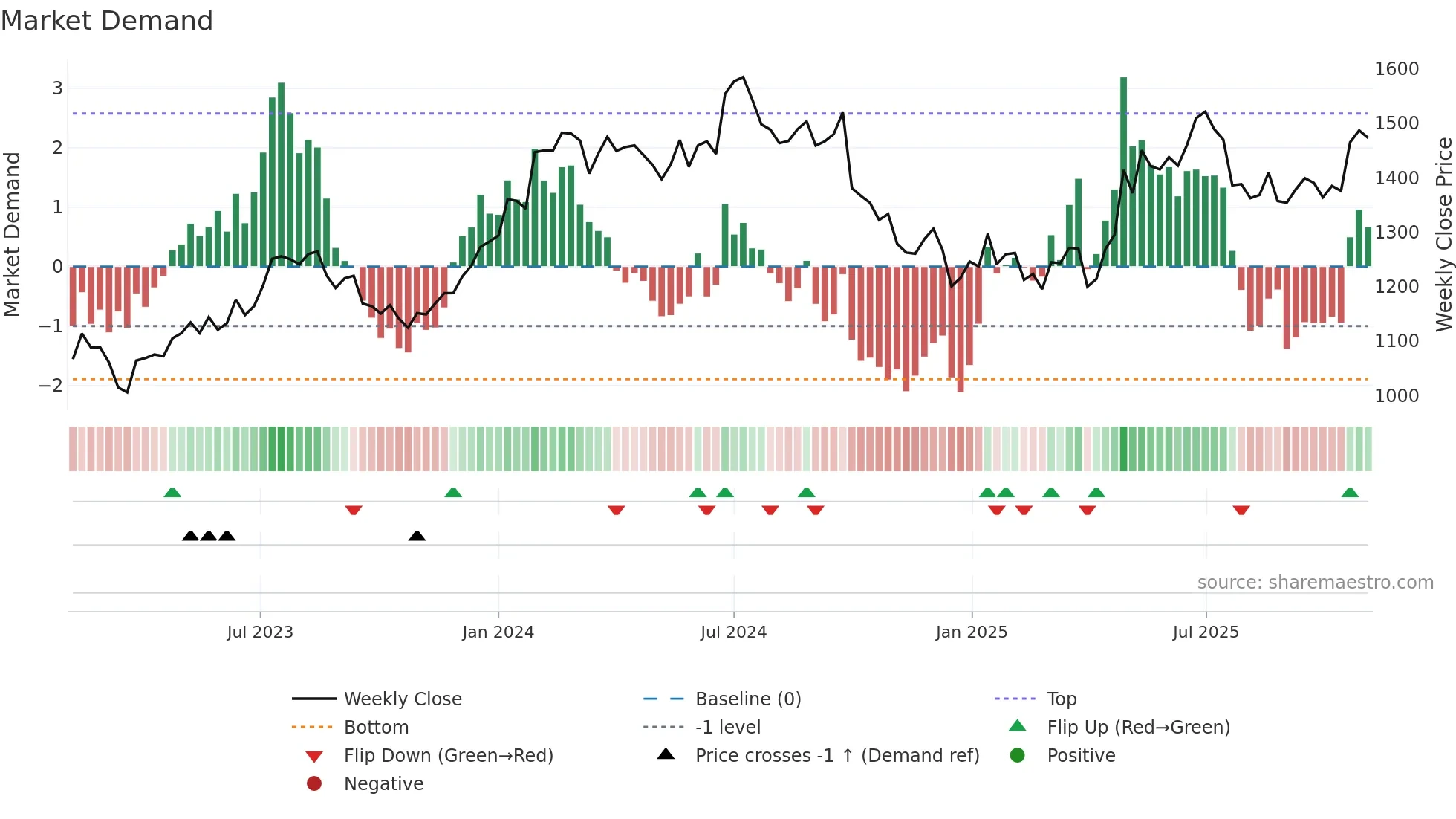 RELIANCE weekly Market Demand chart