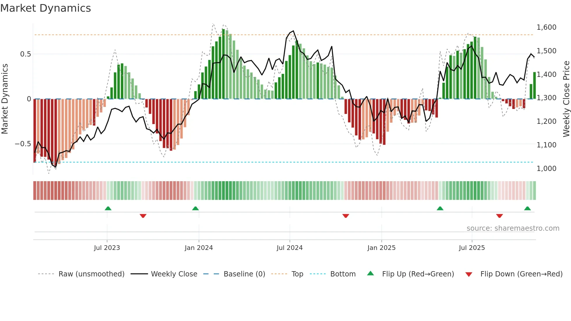 RELIANCE weekly Market Dynamics chart