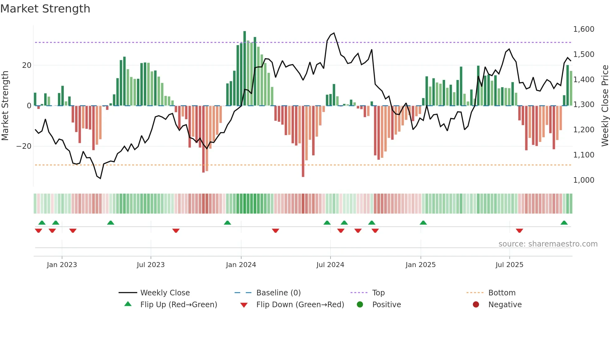 RELIANCE weekly Market Strength chart