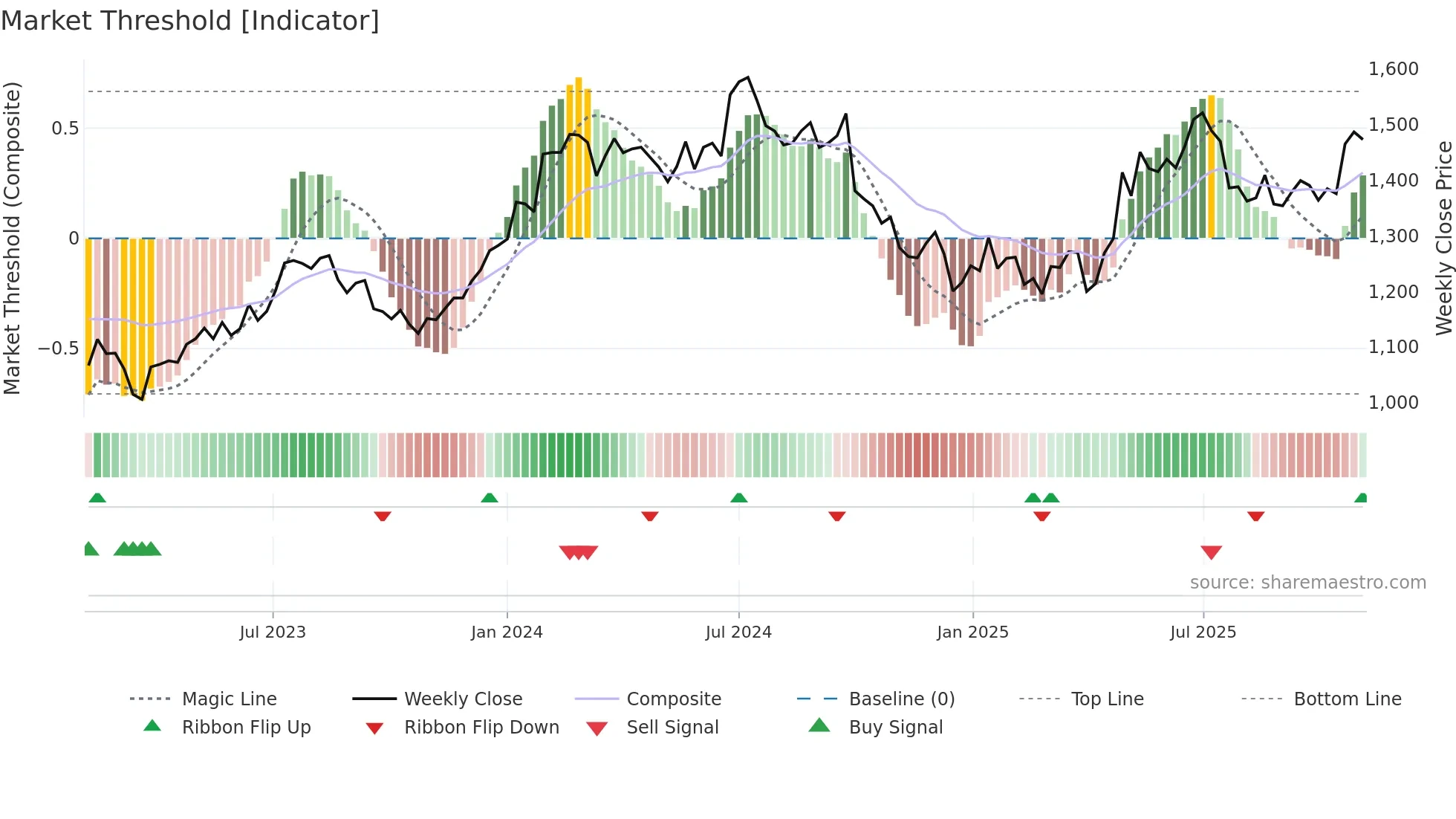 RELIANCE weekly Market Threshold chart