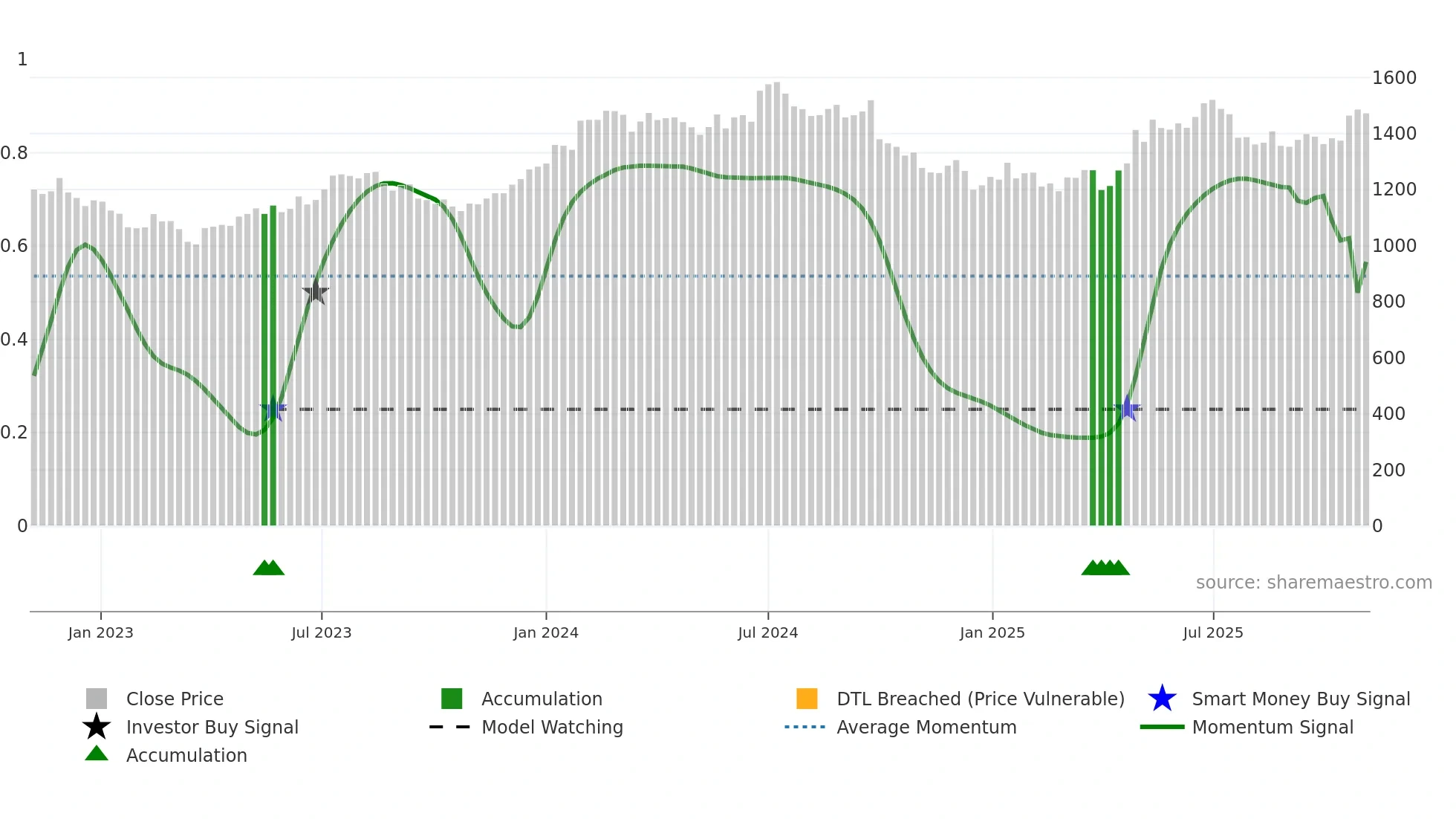RELIANCE weekly Smart Money chart