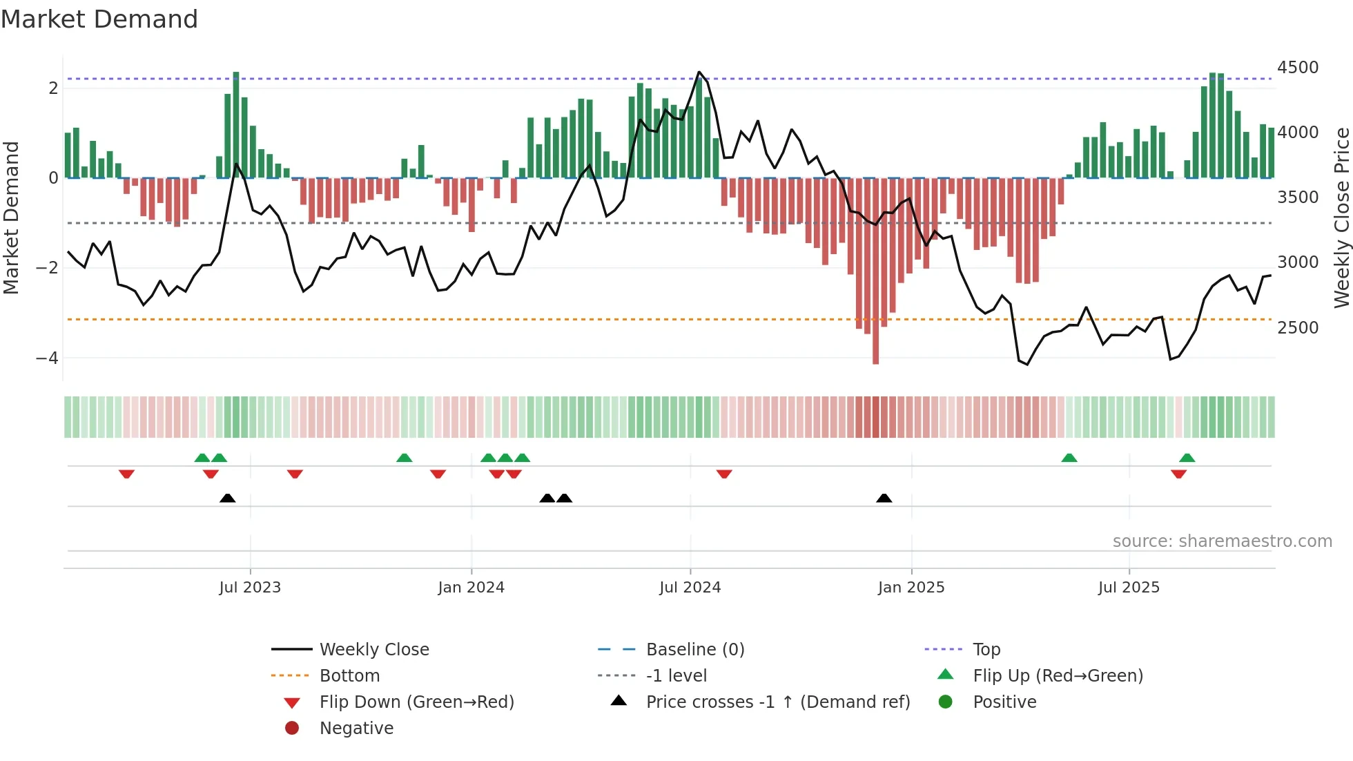 7826 weekly Market Demand chart