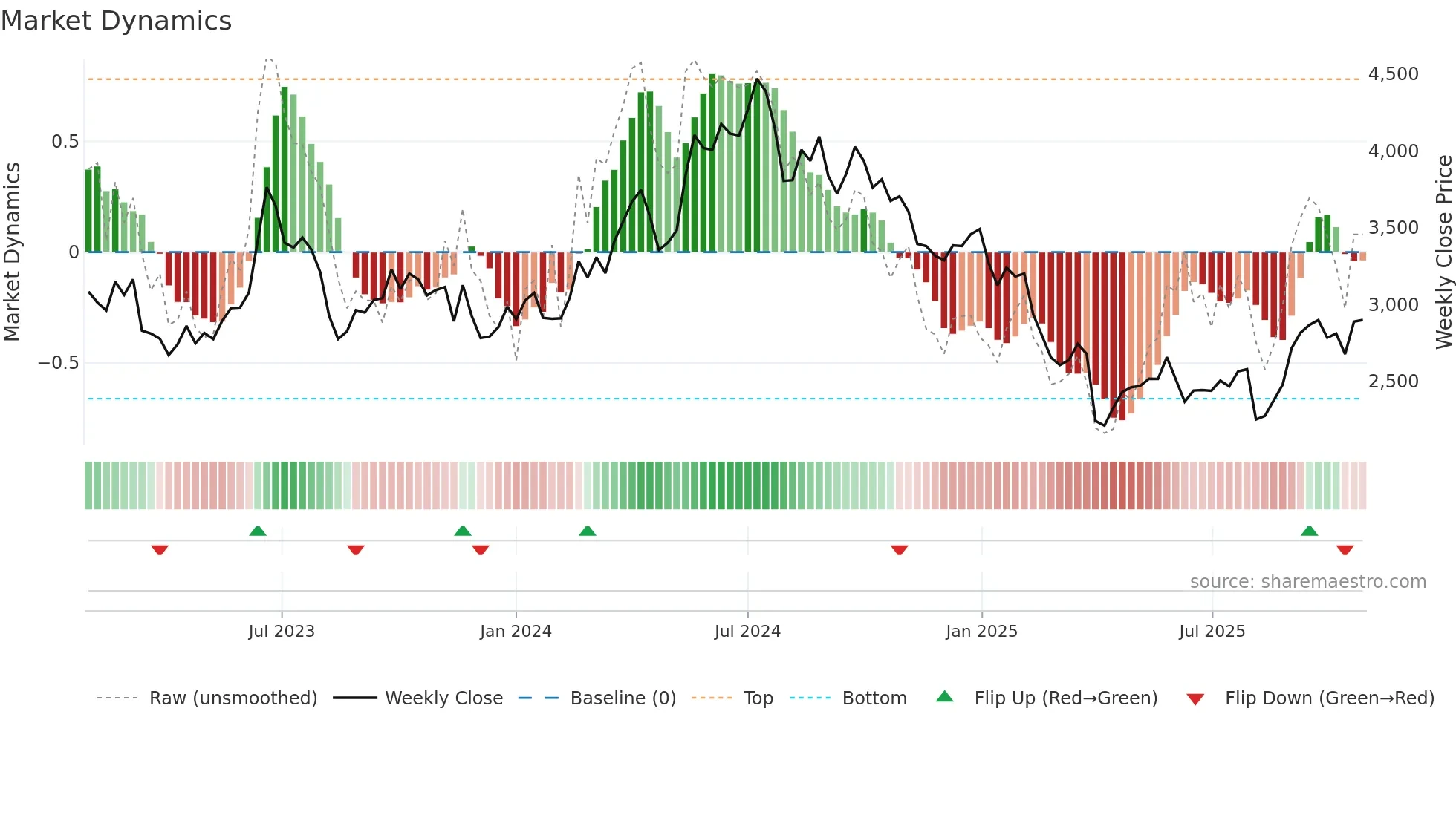 7826 weekly Market Dynamics chart