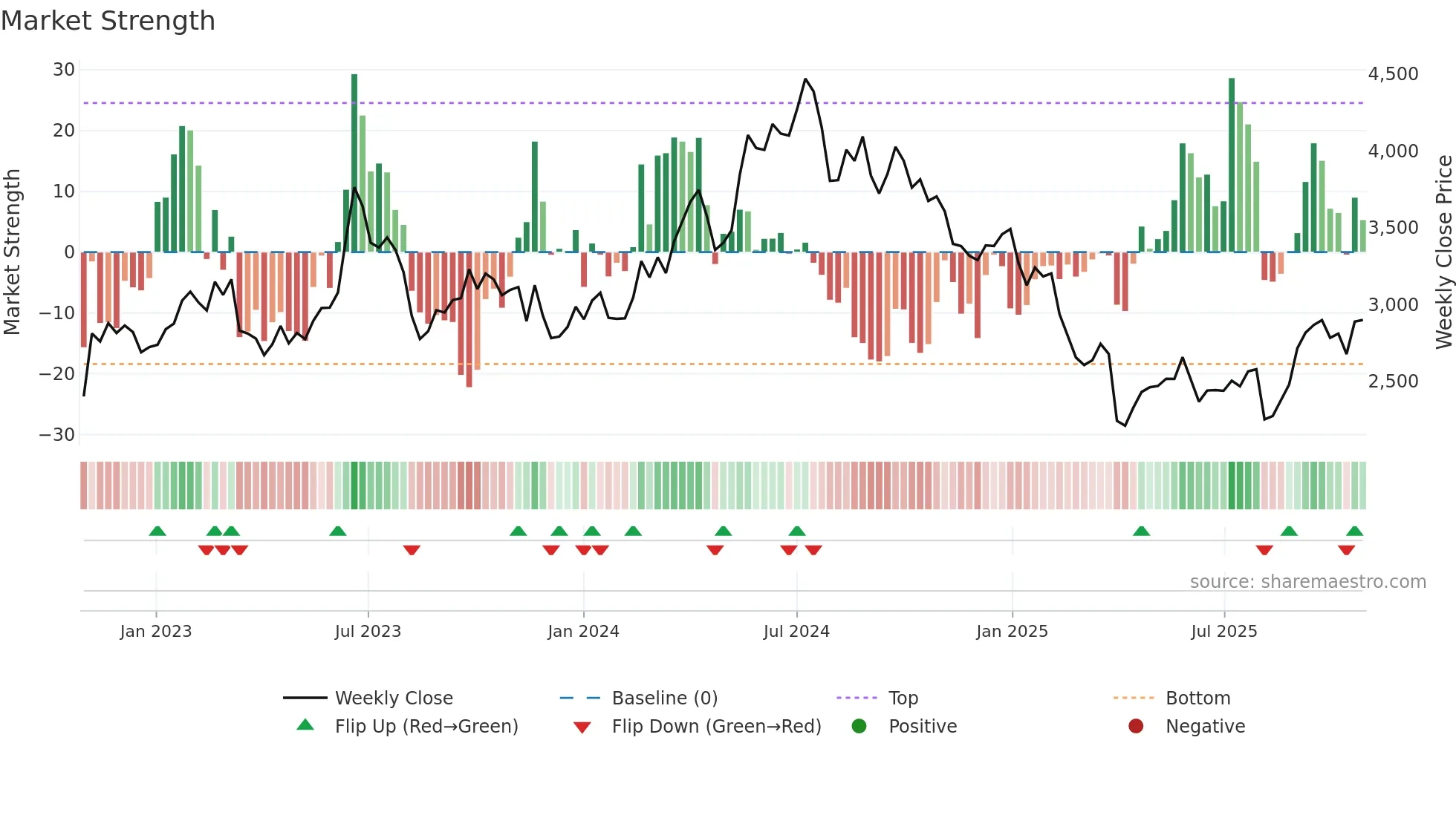 7826 weekly Market Strength chart