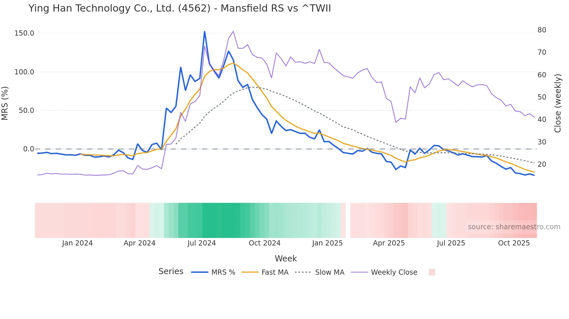 4562 Mansfield Relative Strength chart