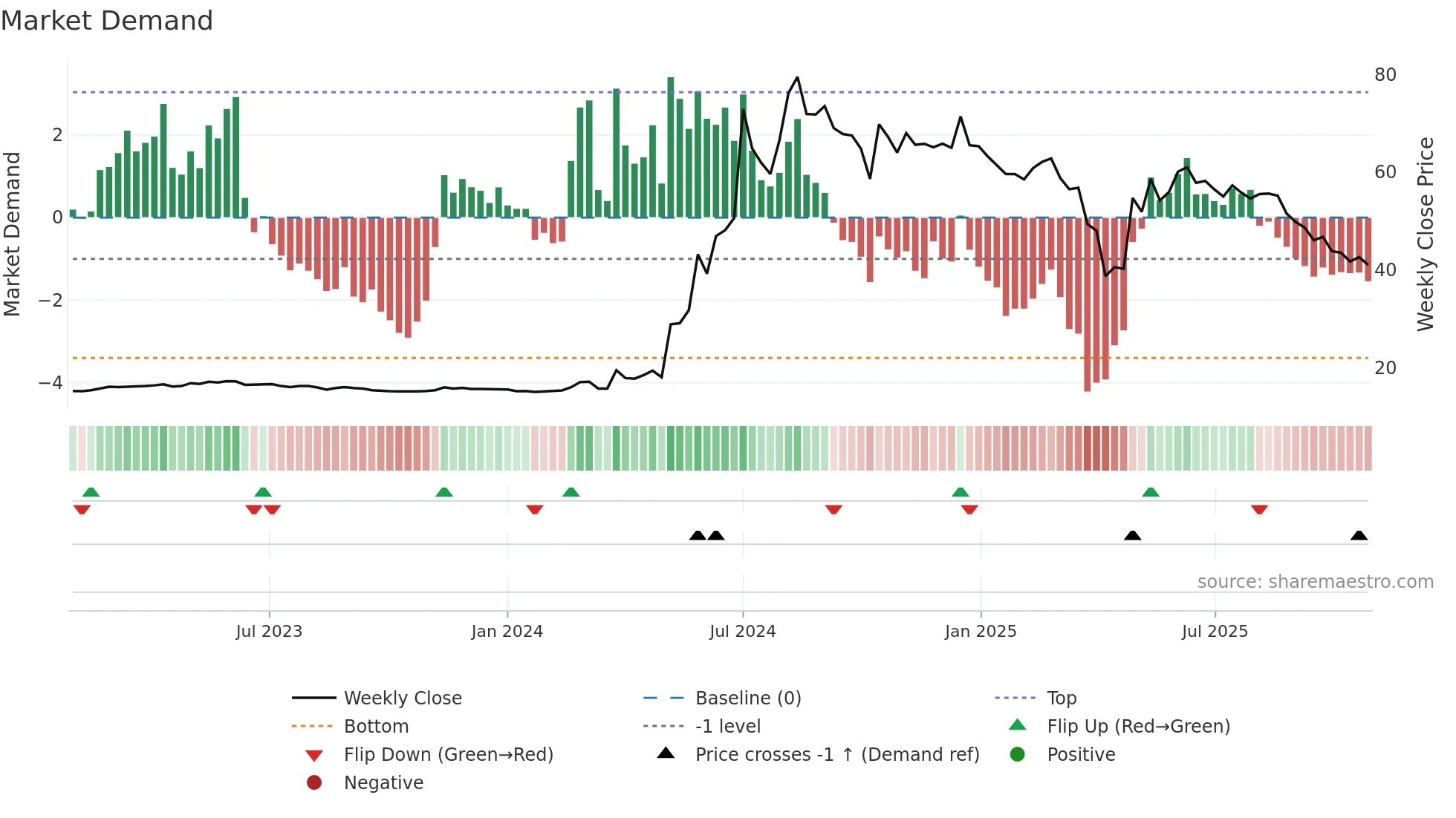 4562 weekly Market Demand chart