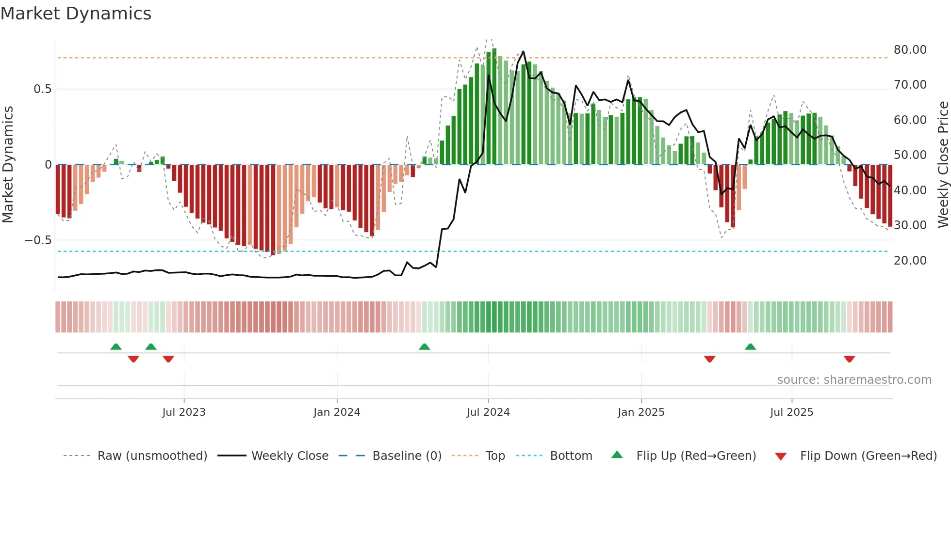 4562 weekly Market Dynamics chart