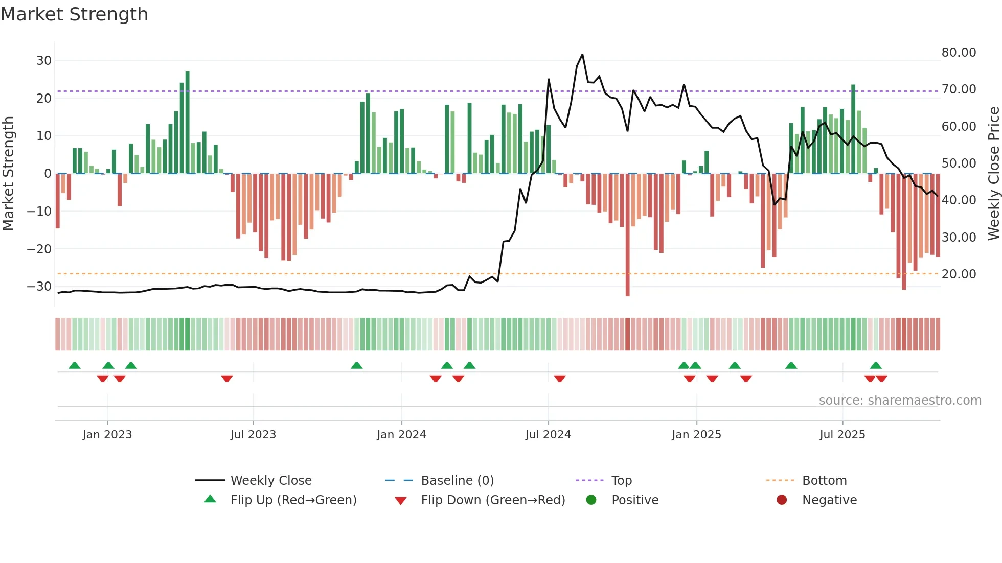 4562 weekly Market Strength chart