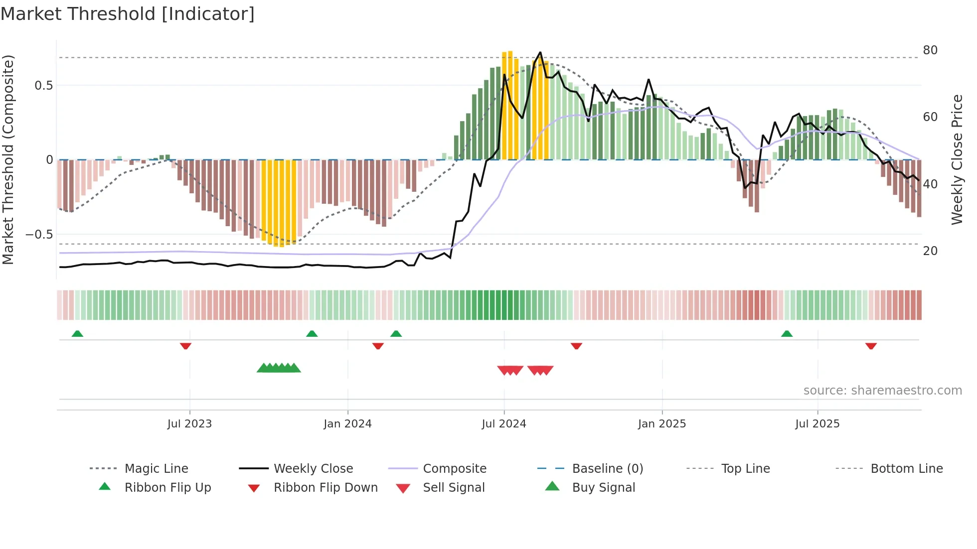 4562 weekly Market Threshold chart