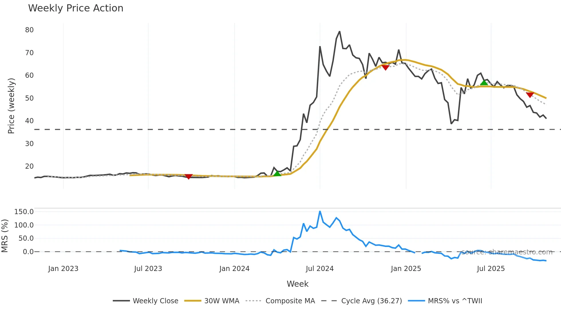 4562 weekly Price Action chart, closing 2025-10-27