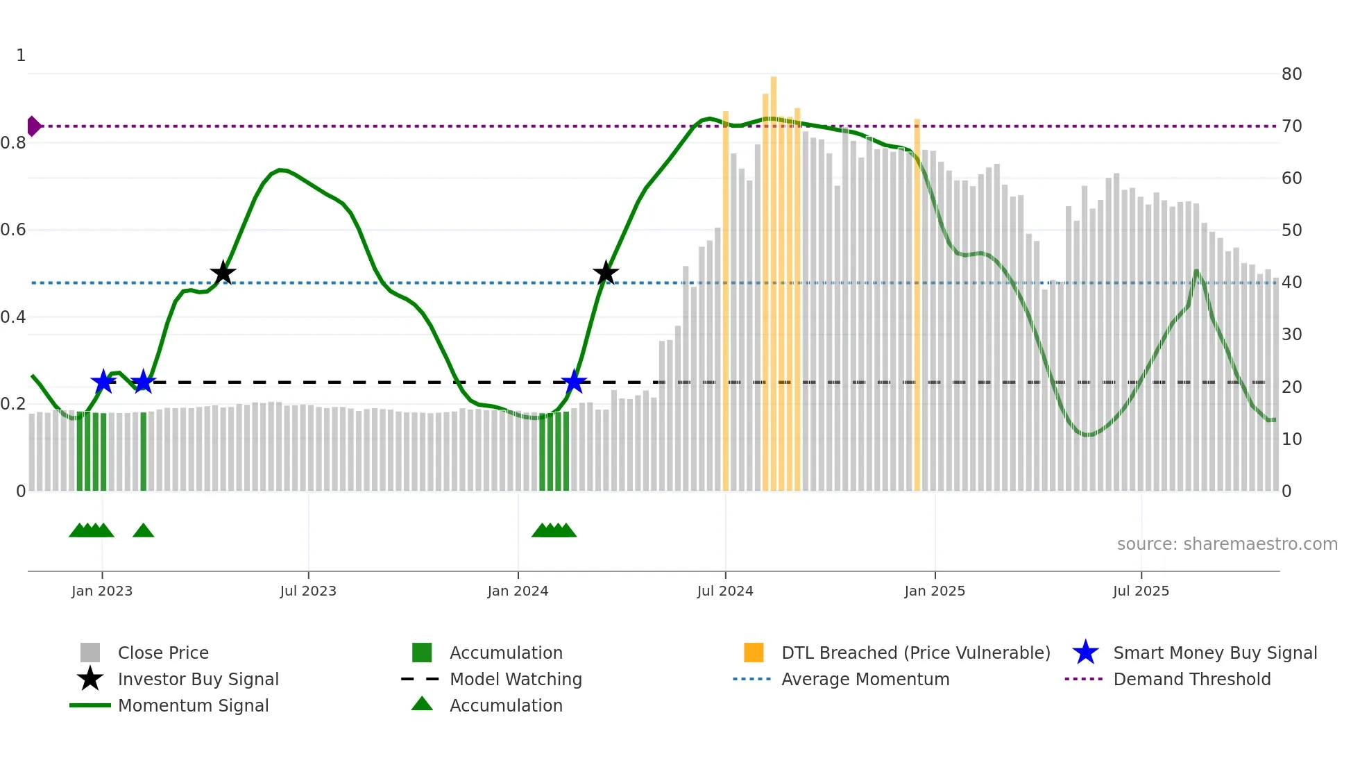 4562 weekly Smart Money chart