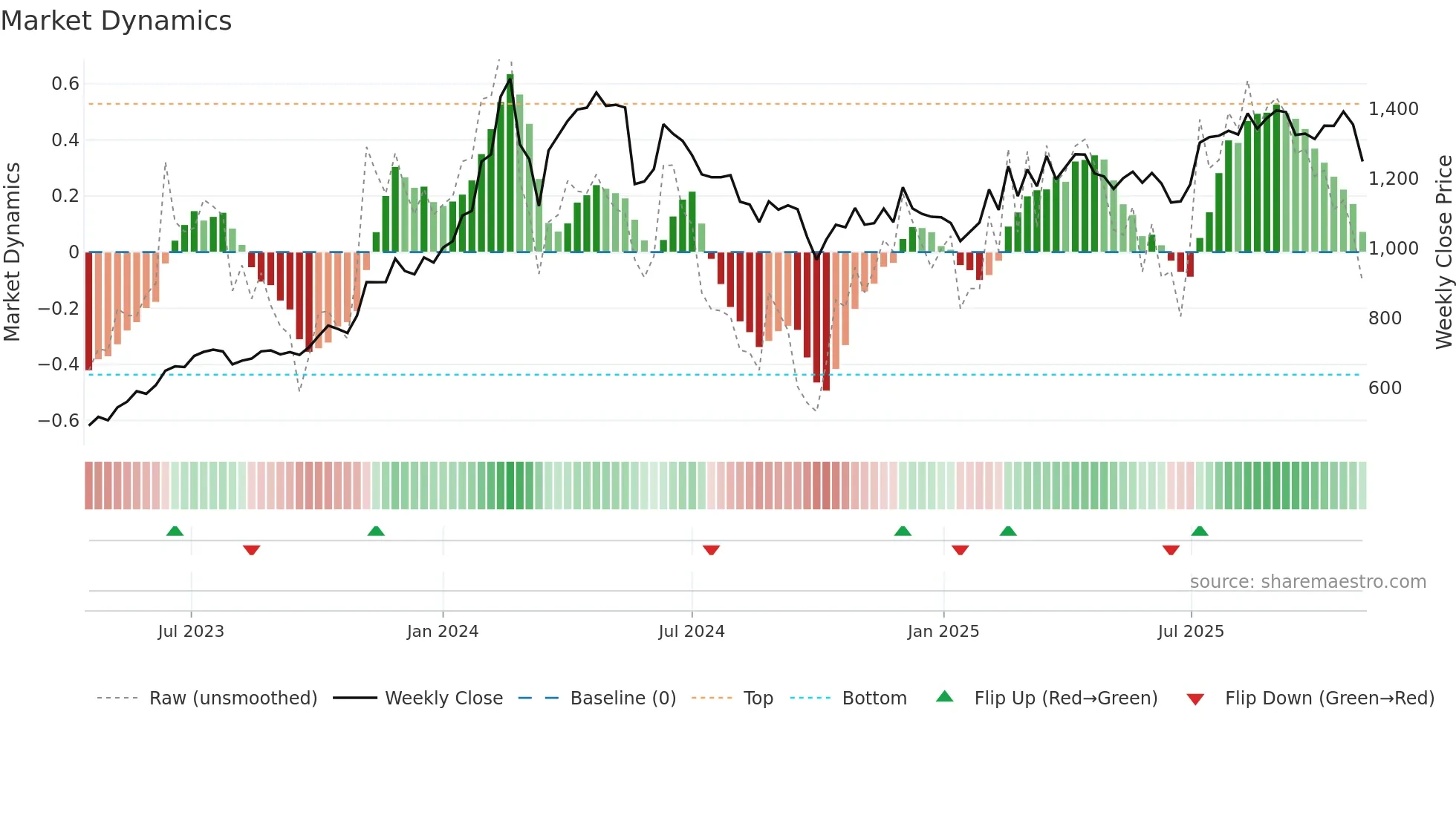 MEDANTA weekly Market Dynamics chart