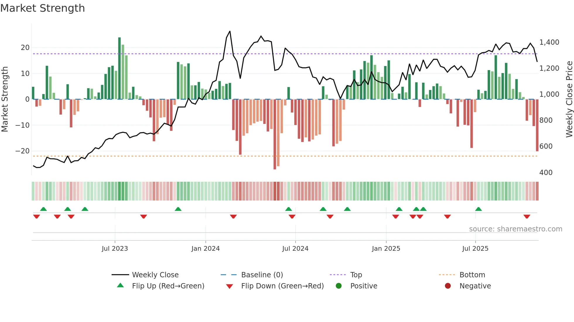 MEDANTA weekly Market Strength chart