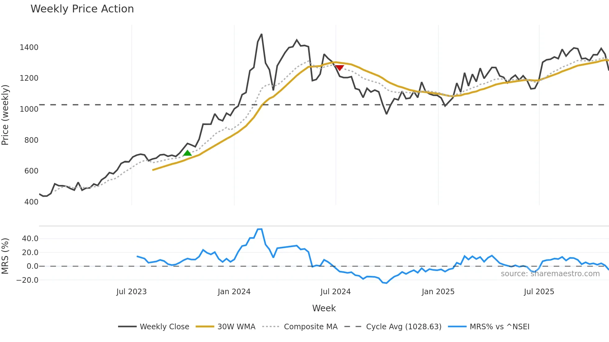 MEDANTA weekly Price Action chart, closing 2025-10-27