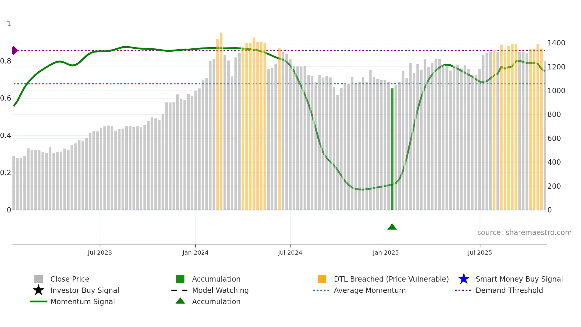 MEDANTA weekly Smart Money chart