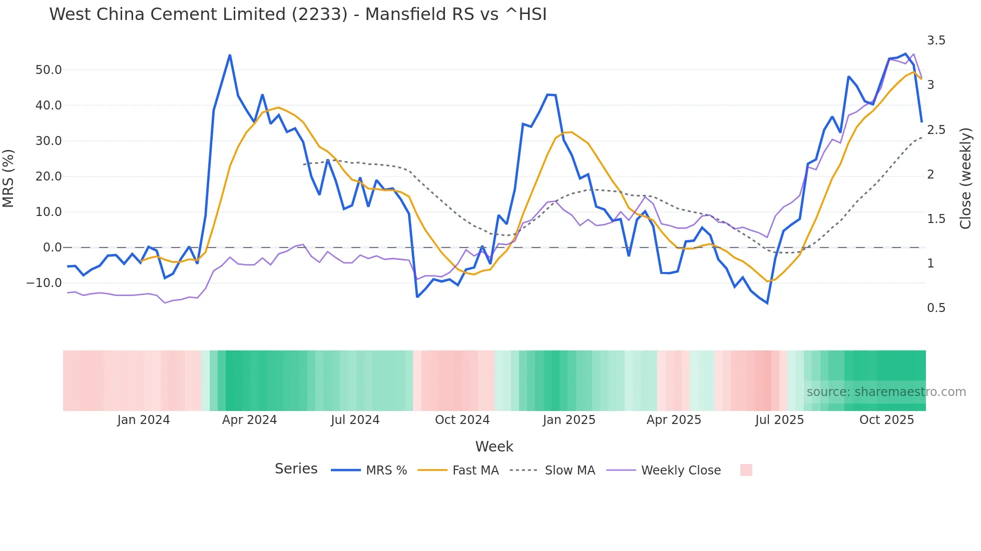 2233 Mansfield Relative Strength chart