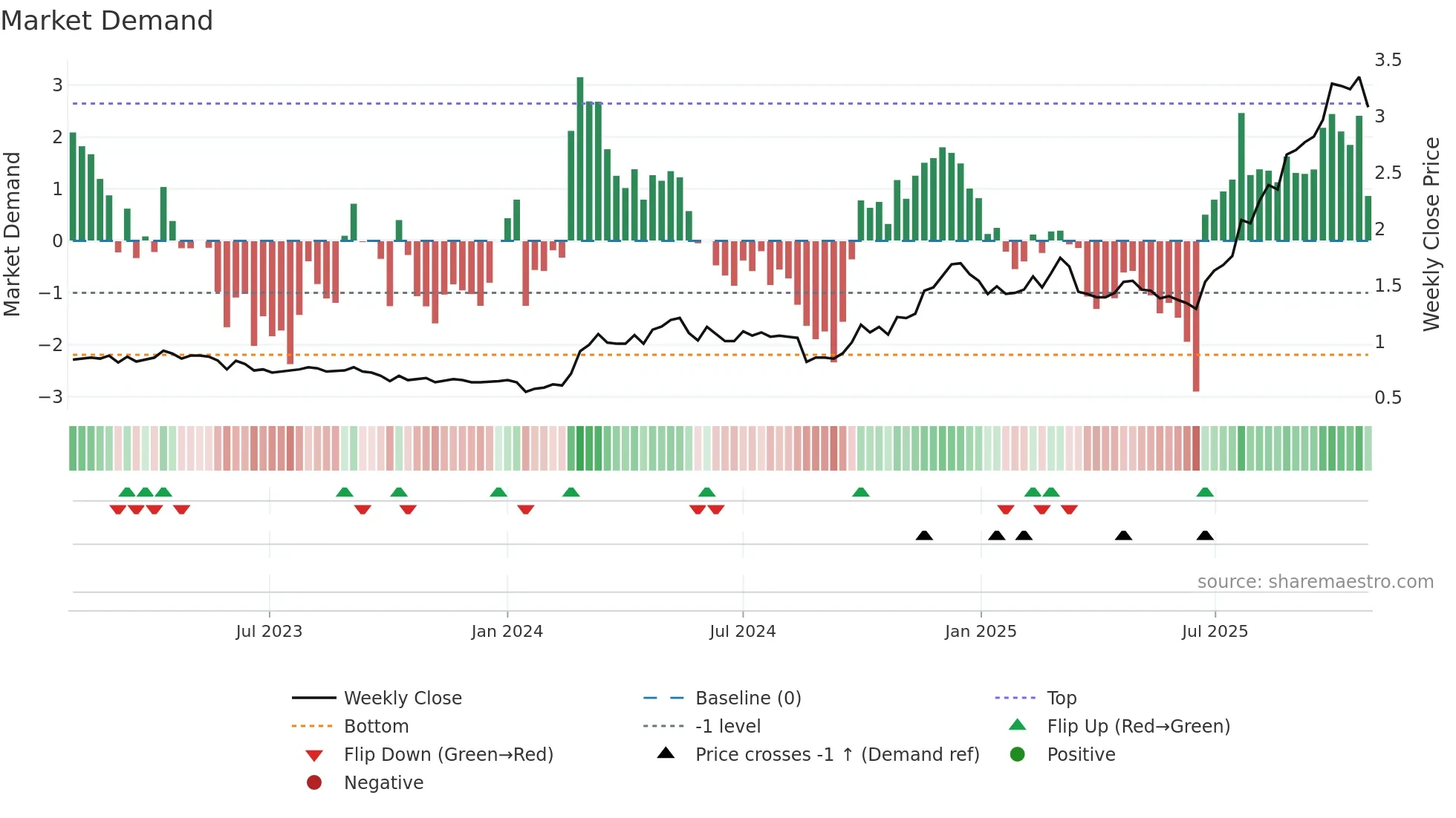2233 weekly Market Demand chart