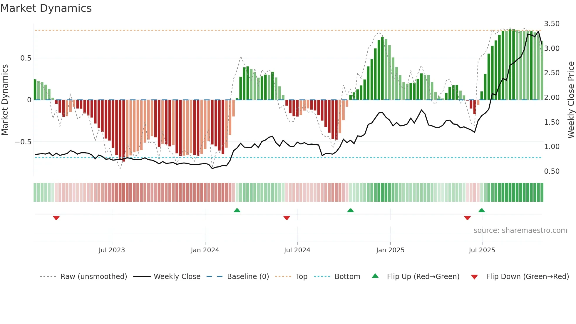 2233 weekly Market Dynamics chart