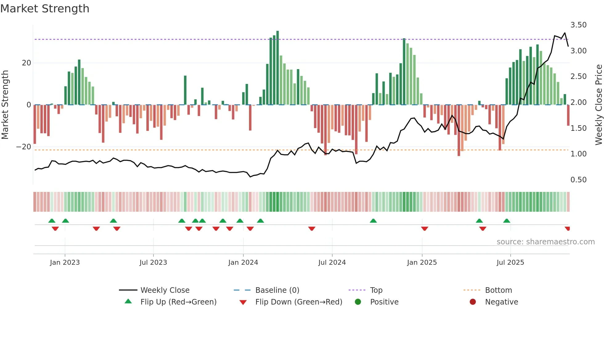 2233 weekly Market Strength chart