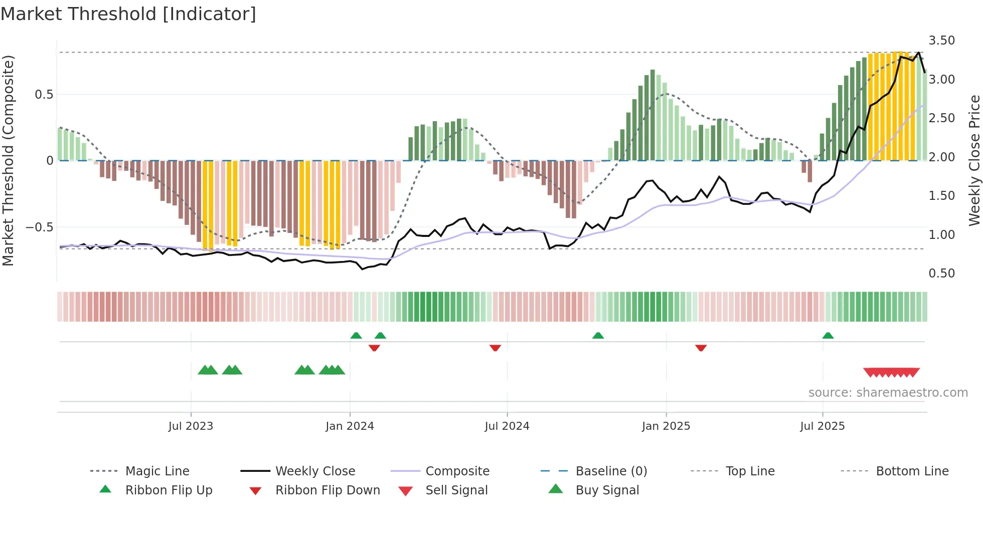 2233 weekly Market Threshold chart