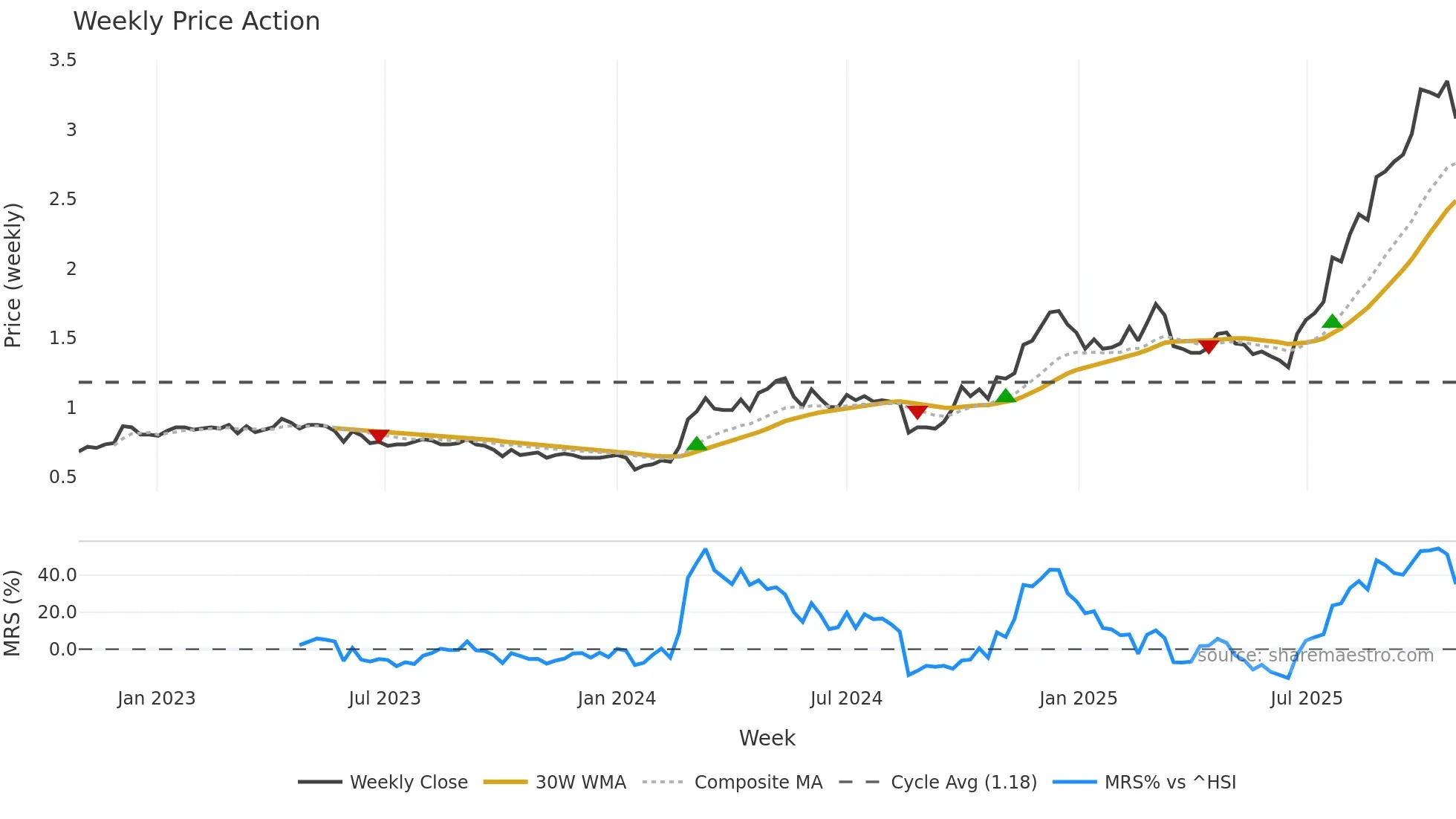 2233 weekly Price Action chart, closing 2025-10-27