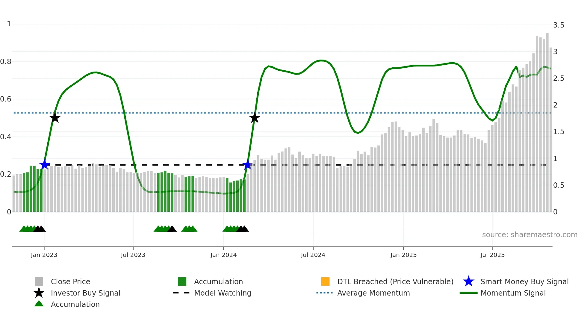 2233 weekly Smart Money chart